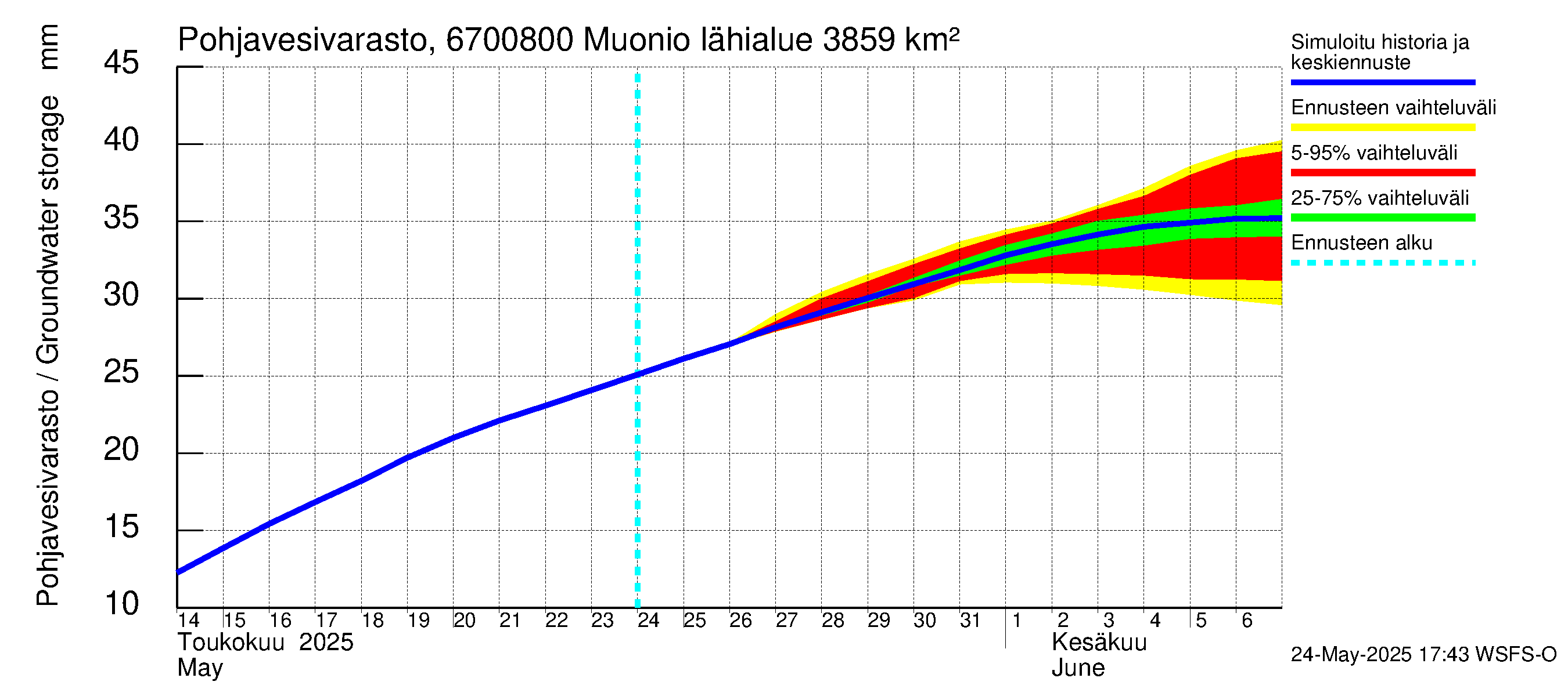Tornionjoen vesistöalue - Muonionjoki Muonio: Pohjavesivarasto