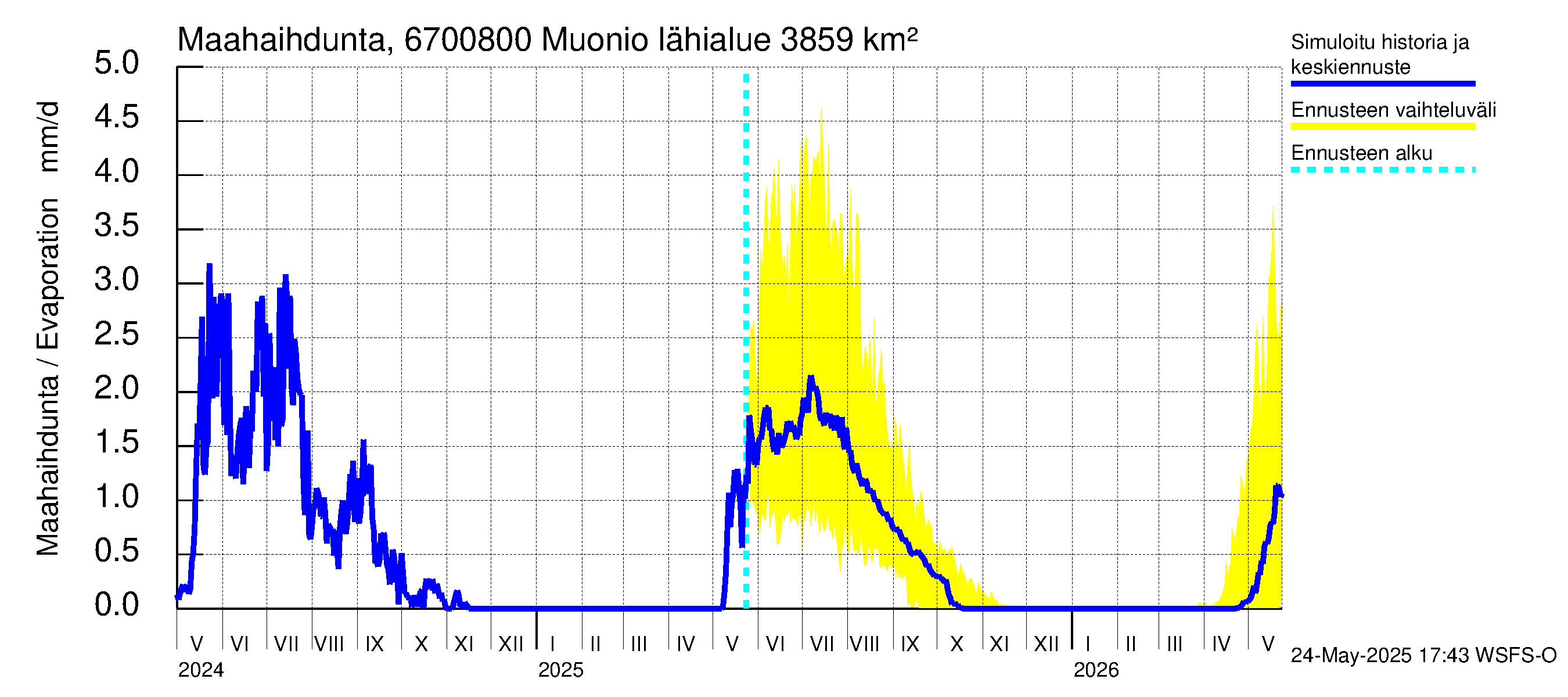 Tornionjoen vesistöalue - Muonionjoki Muonio: Haihdunta maa-alueelta