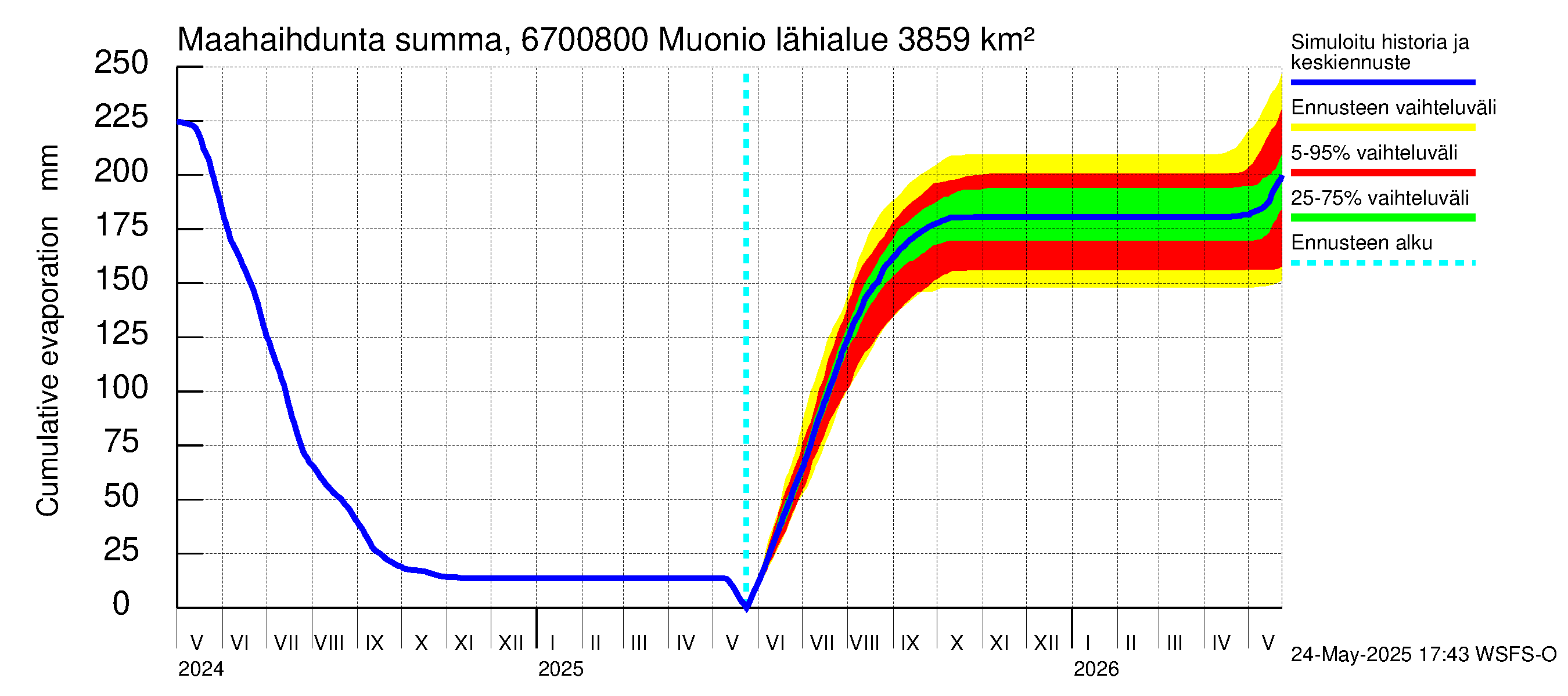 Tornionjoen vesistöalue - Muonionjoki Muonio: Haihdunta maa-alueelta - summa