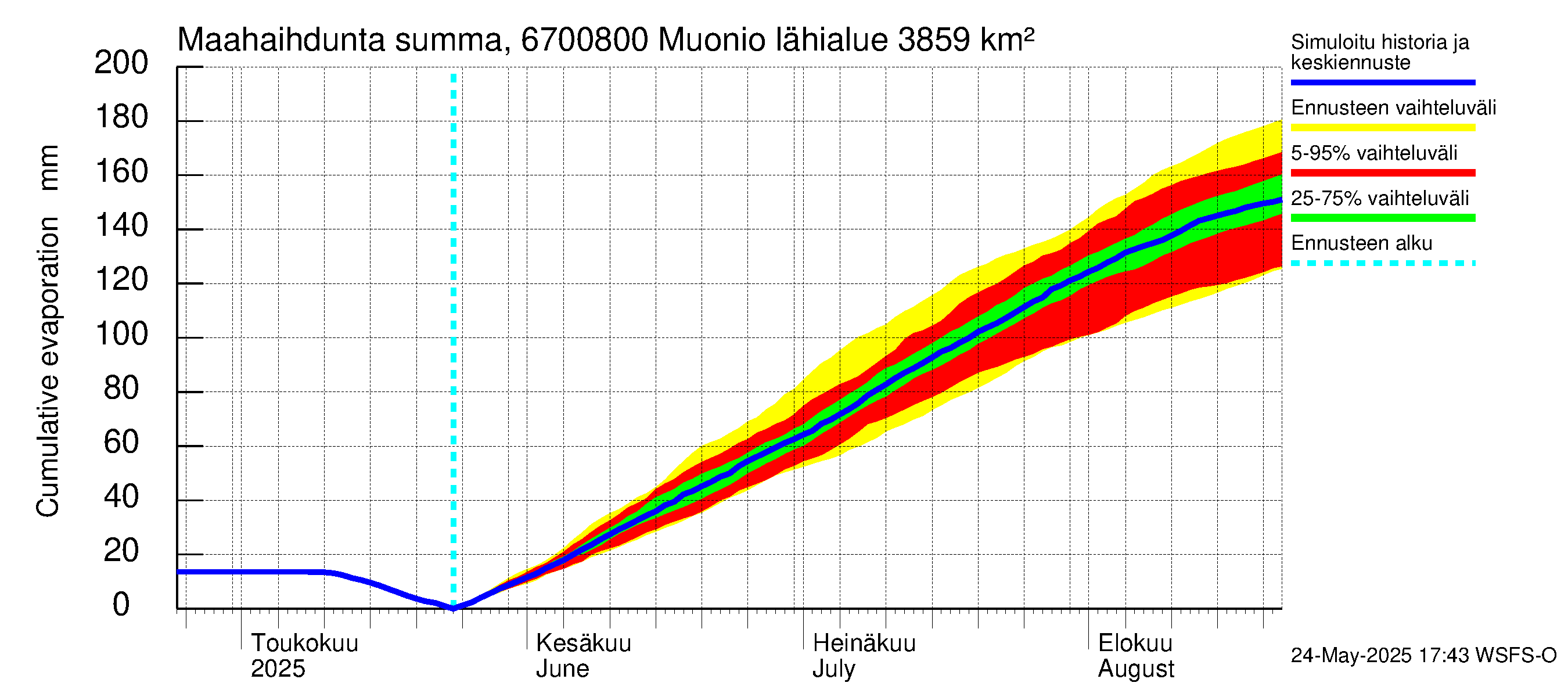 Tornionjoen vesistöalue - Muonionjoki Muonio: Haihdunta maa-alueelta - summa
