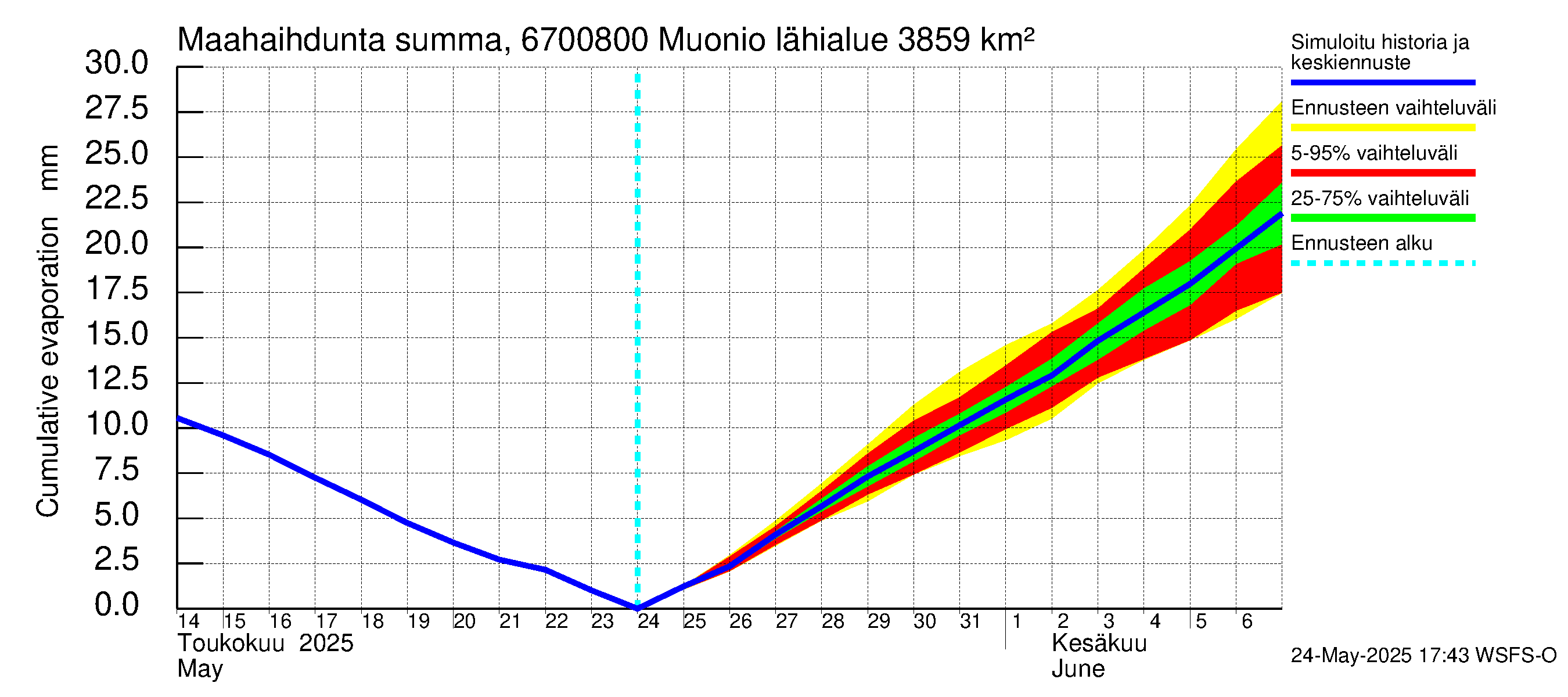Tornionjoen vesistöalue - Muonionjoki Muonio: Haihdunta maa-alueelta - summa