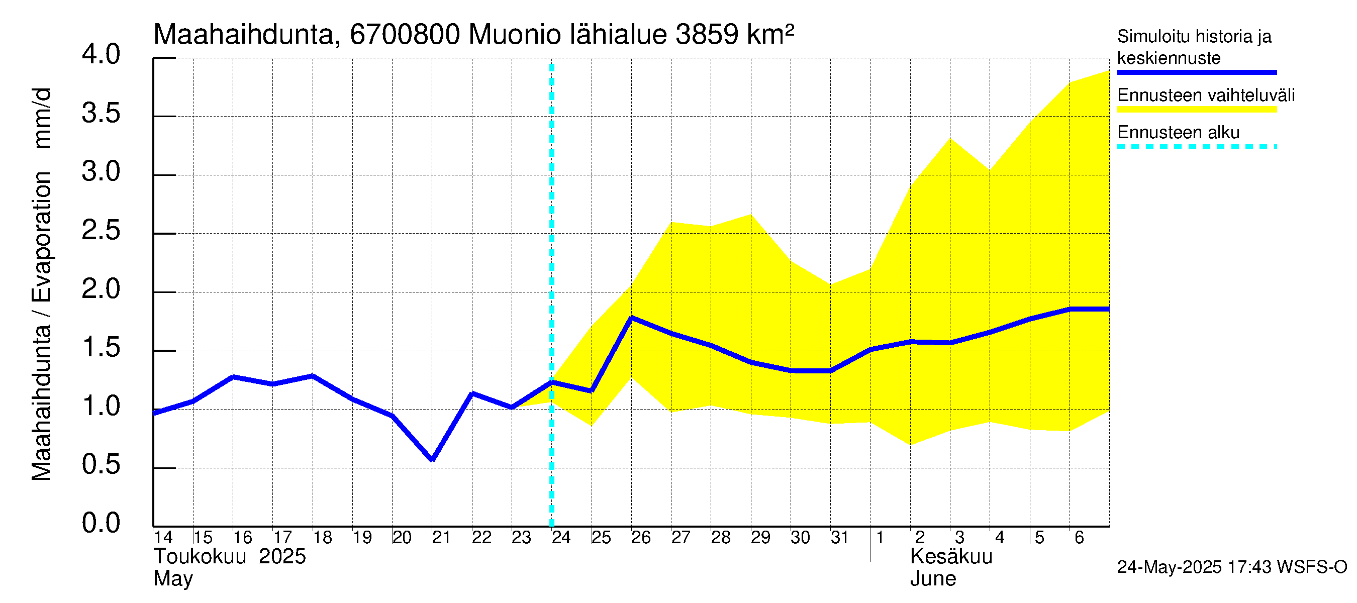 Tornionjoen vesistöalue - Muonionjoki Muonio: Haihdunta maa-alueelta