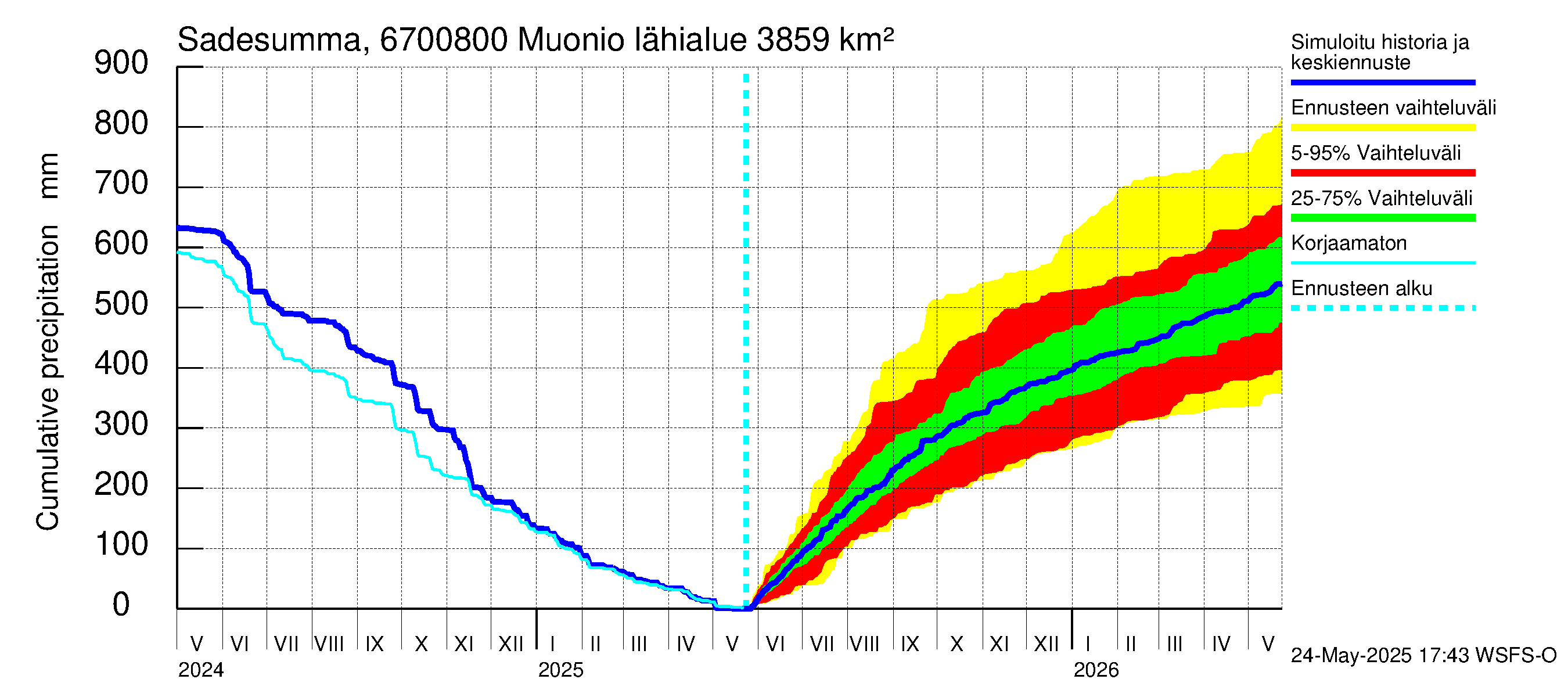 Tornionjoen vesistöalue - Muonionjoki Muonio: Sade - summa