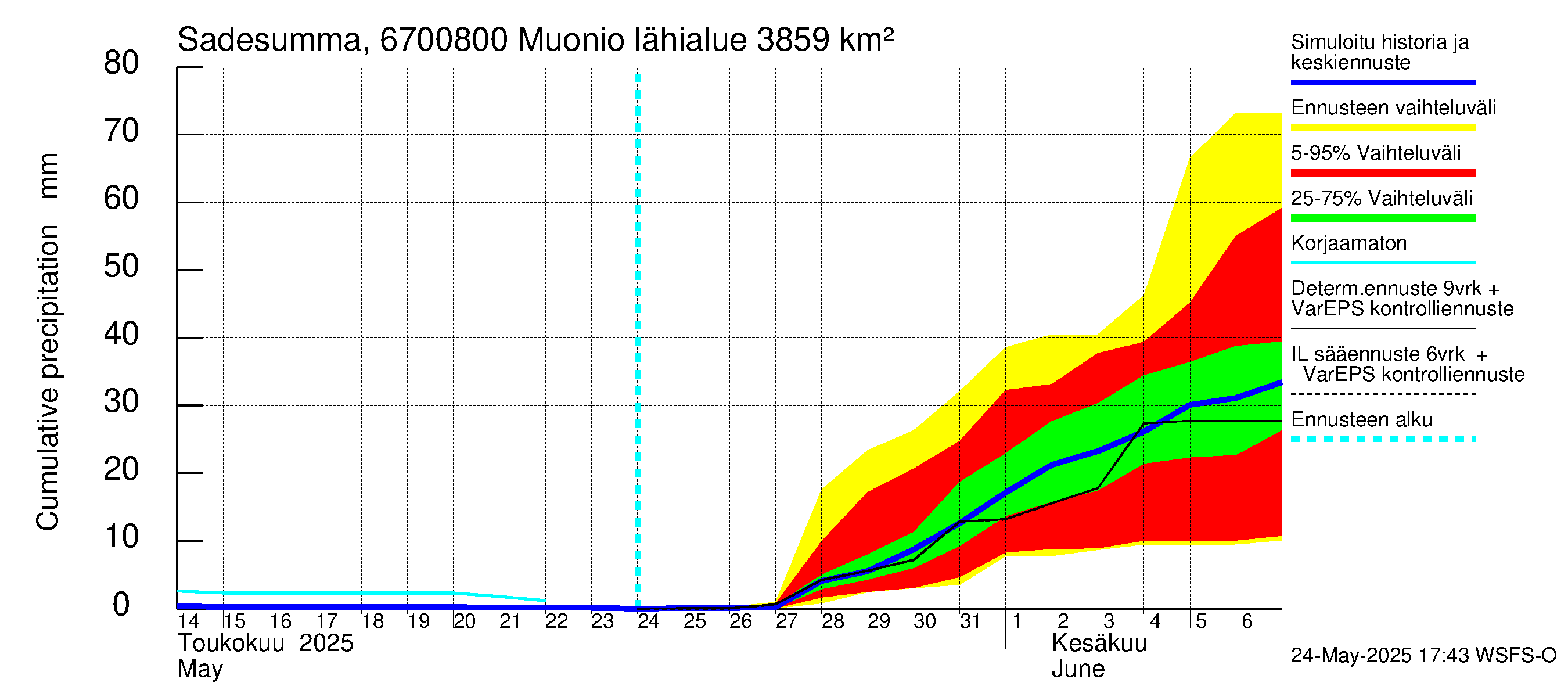 Tornionjoen vesistöalue - Muonionjoki Muonio: Sade - summa