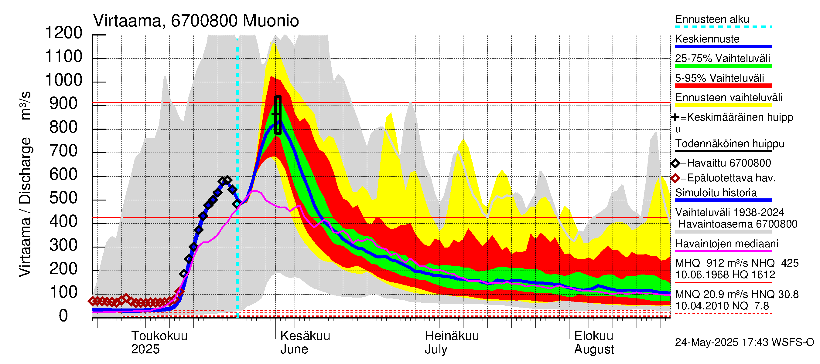 Tornionjoen vesistöalue - Muonionjoki Muonio: Virtaama / juoksutus - jakaumaennuste
