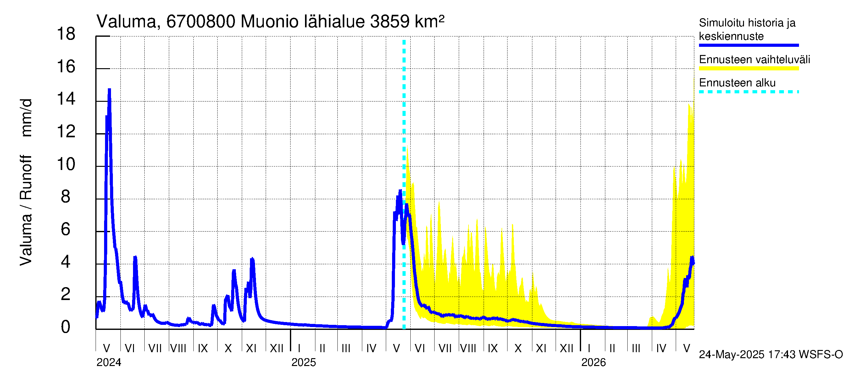 Tornionjoen vesistöalue - Muonionjoki Muonio: Valuma