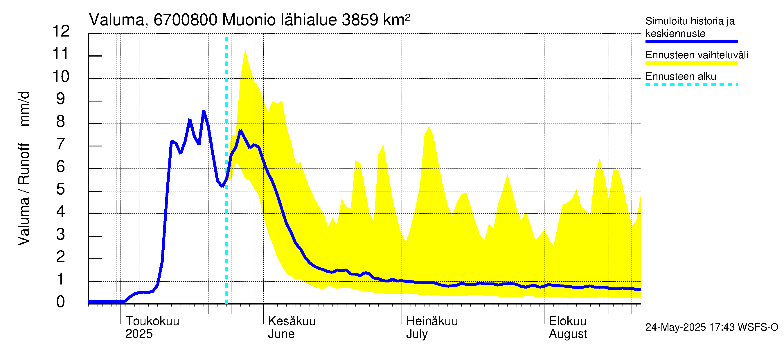 Tornionjoen vesistöalue - Muonionjoki Muonio: Valuma
