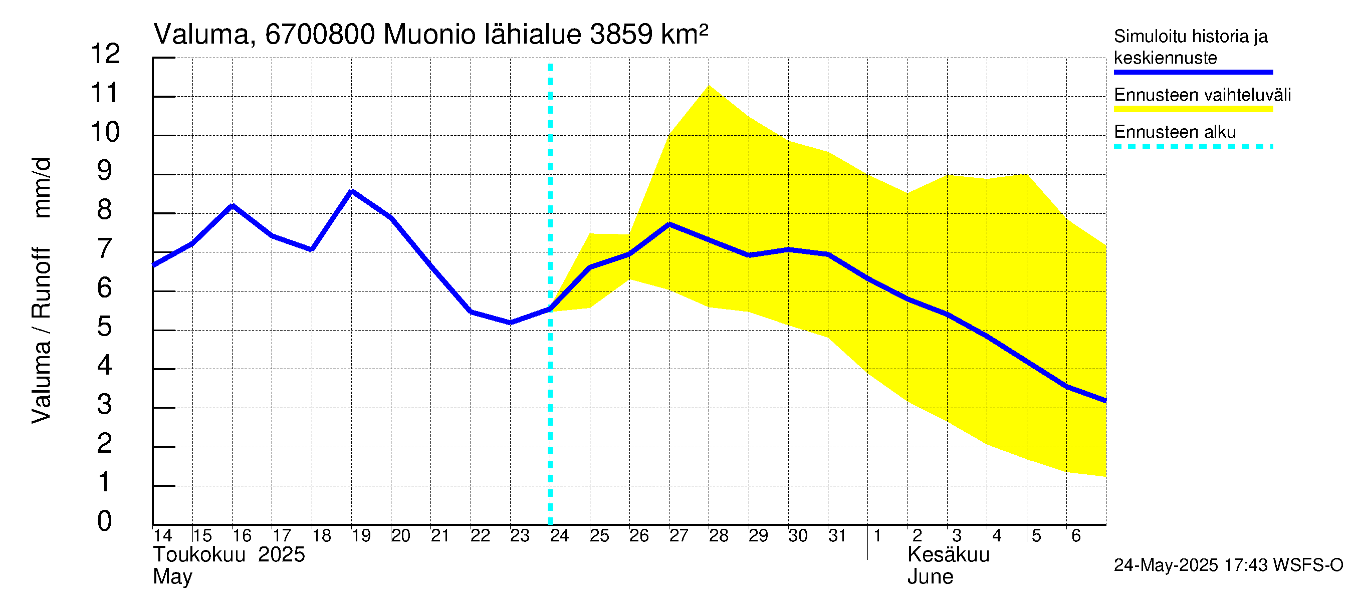 Tornionjoen vesistöalue - Muonionjoki Muonio: Valuma