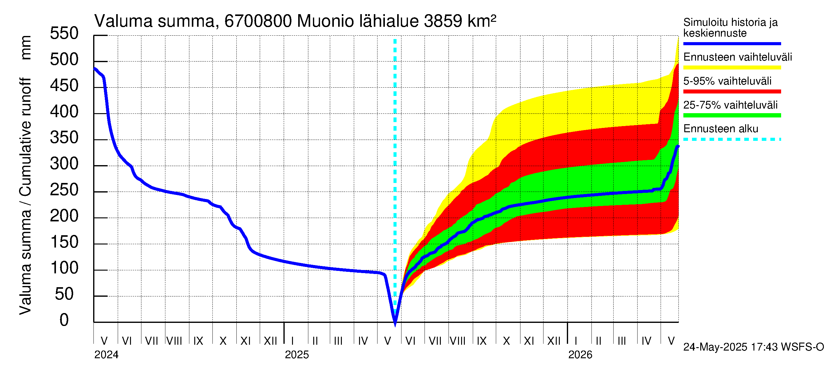 Tornionjoen vesistöalue - Muonionjoki Muonio: Valuma - summa