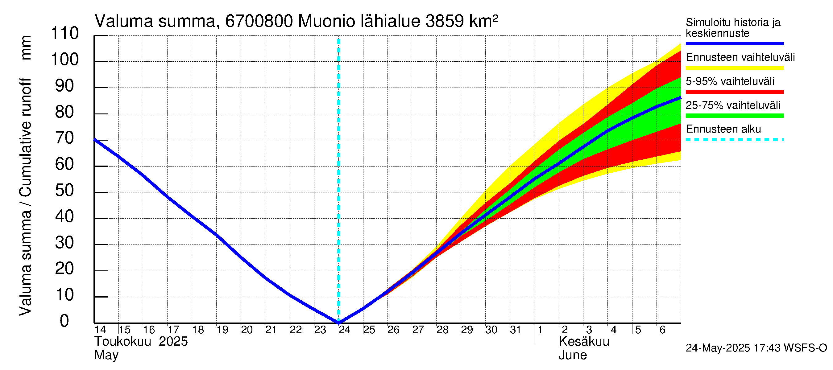 Tornionjoen vesistöalue - Muonionjoki Muonio: Valuma - summa