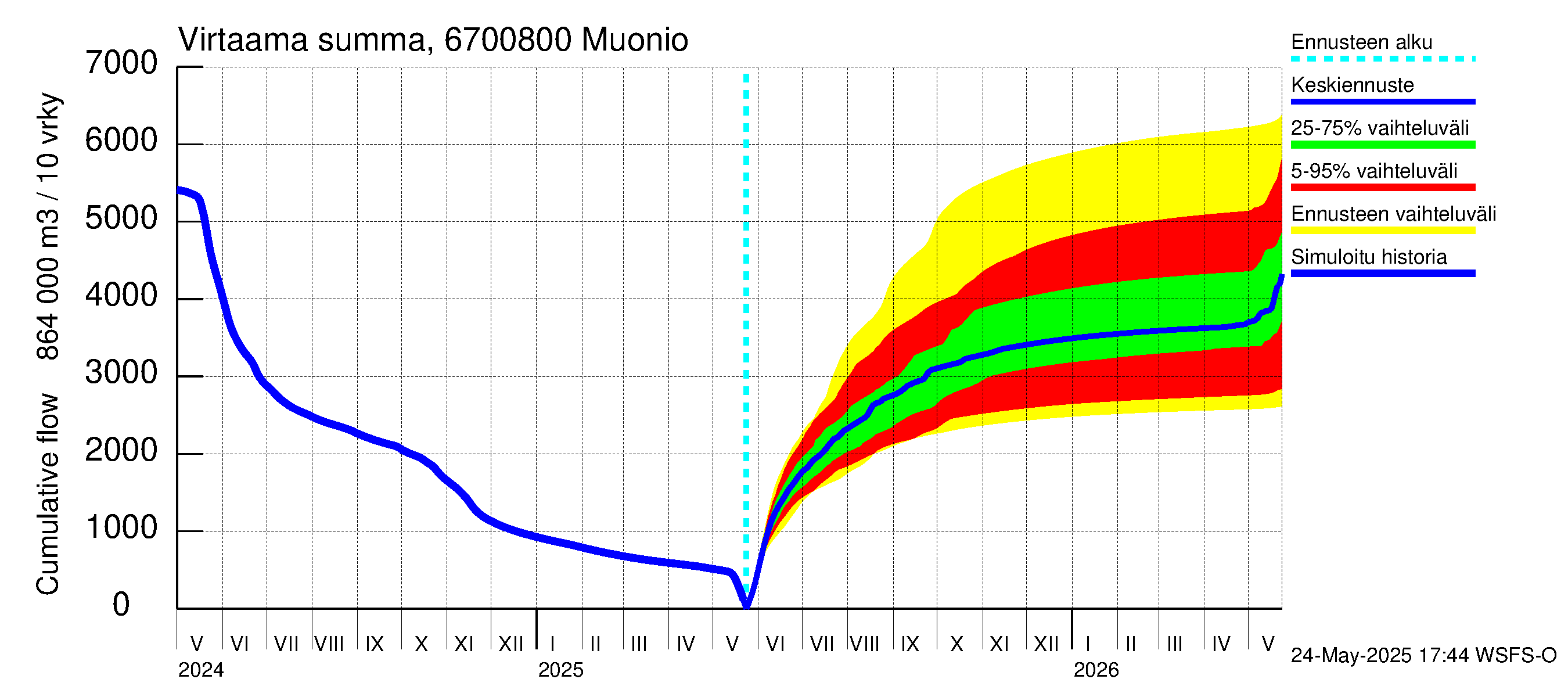 Tornionjoen vesistöalue - Muonionjoki Muonio: Virtaama / juoksutus - summa
