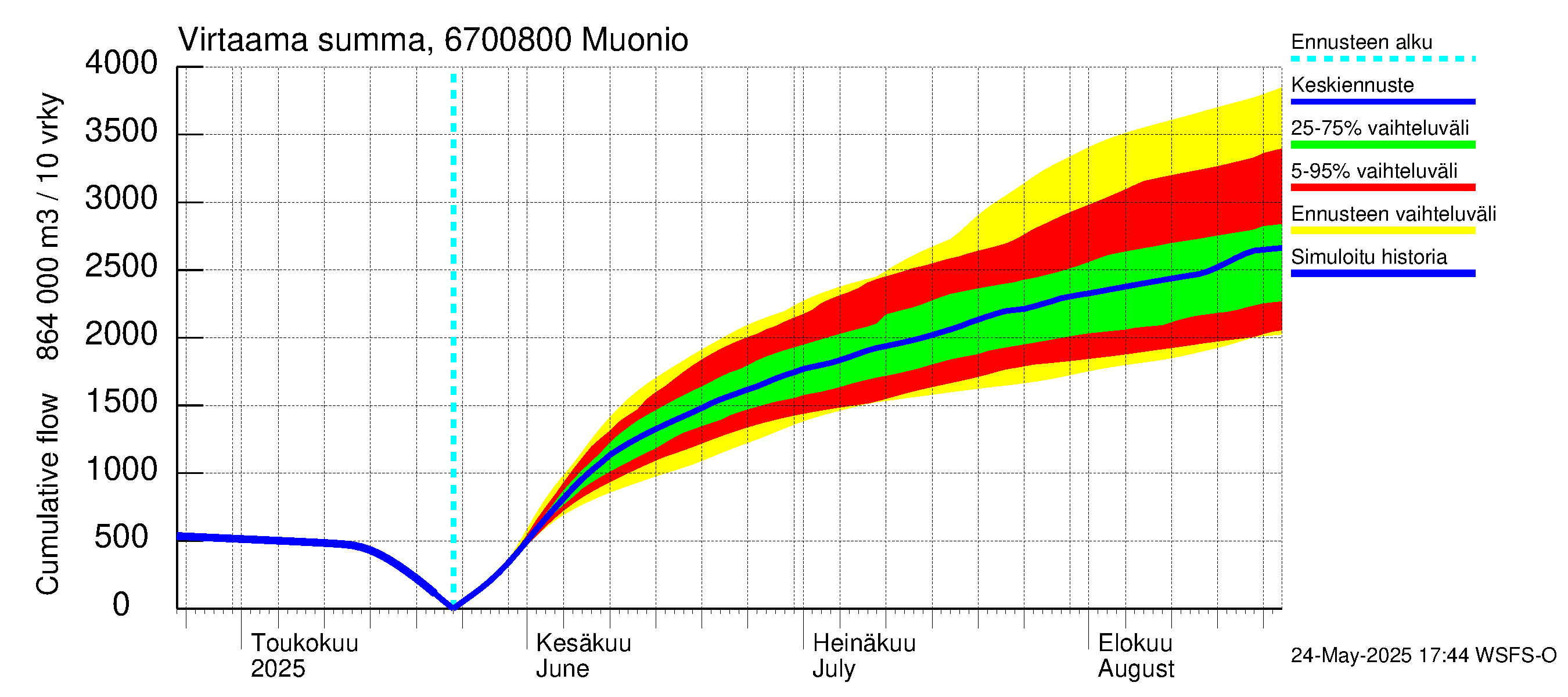 Tornionjoen vesistöalue - Muonionjoki Muonio: Virtaama / juoksutus - summa