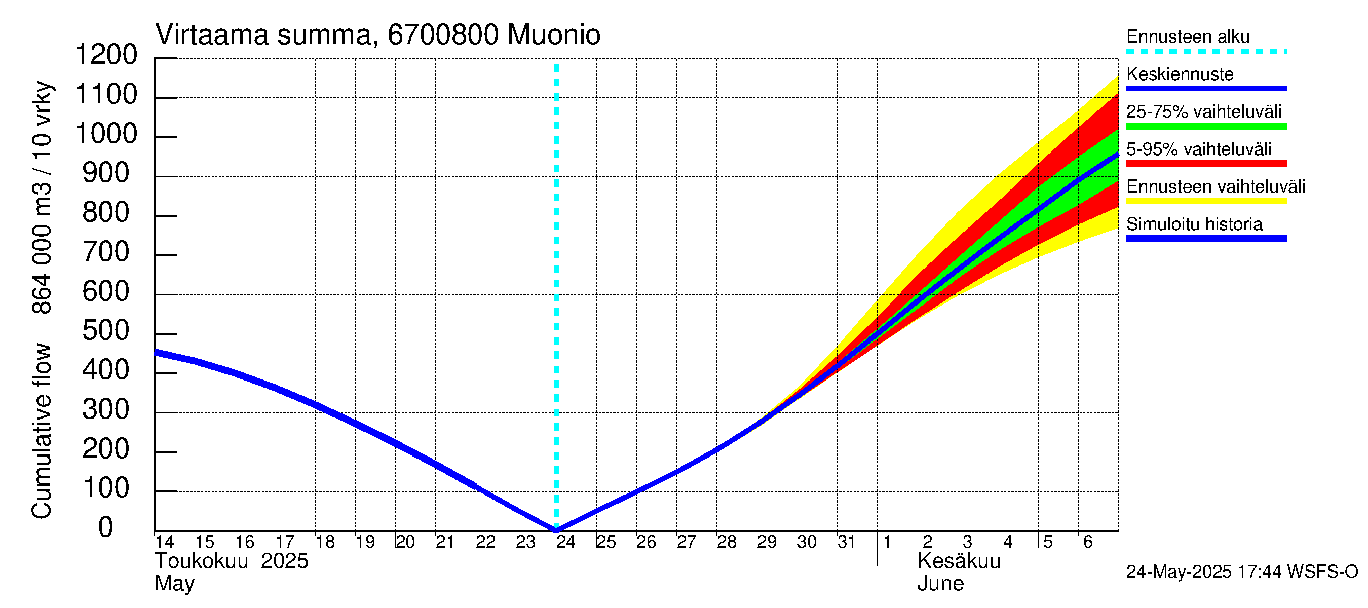 Tornionjoen vesistöalue - Muonionjoki Muonio: Virtaama / juoksutus - summa
