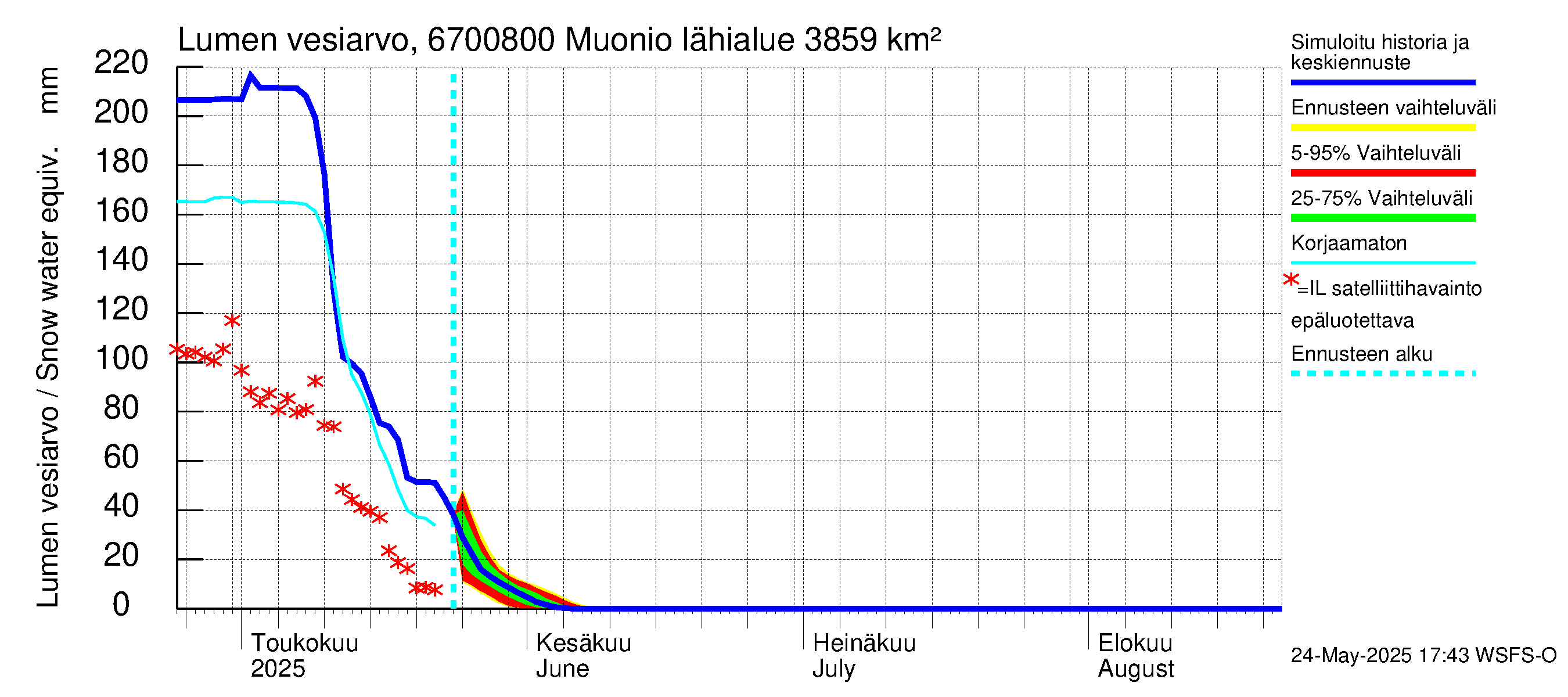Tornionjoen vesistöalue - Muonionjoki Muonio: Lumen vesiarvo