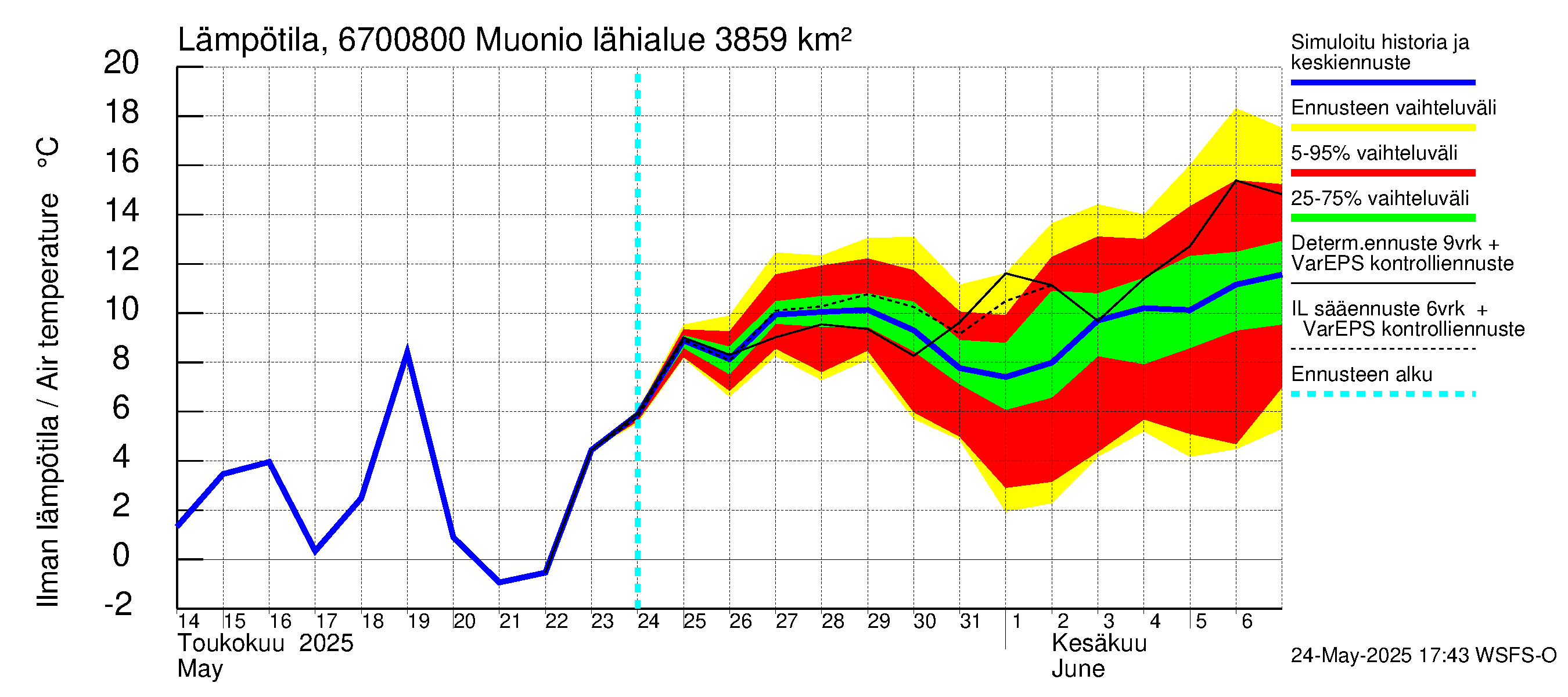 Tornionjoen vesistöalue - Muonionjoki Muonio: Ilman lämpötila