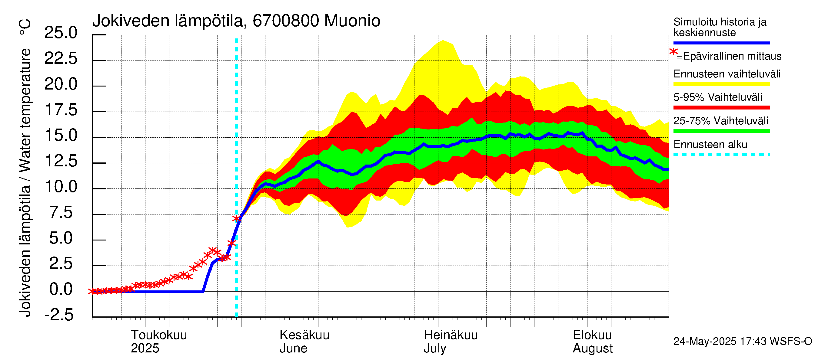 Tornionjoen vesistöalue - Muonionjoki Muonio: Jokiveden lämpötila