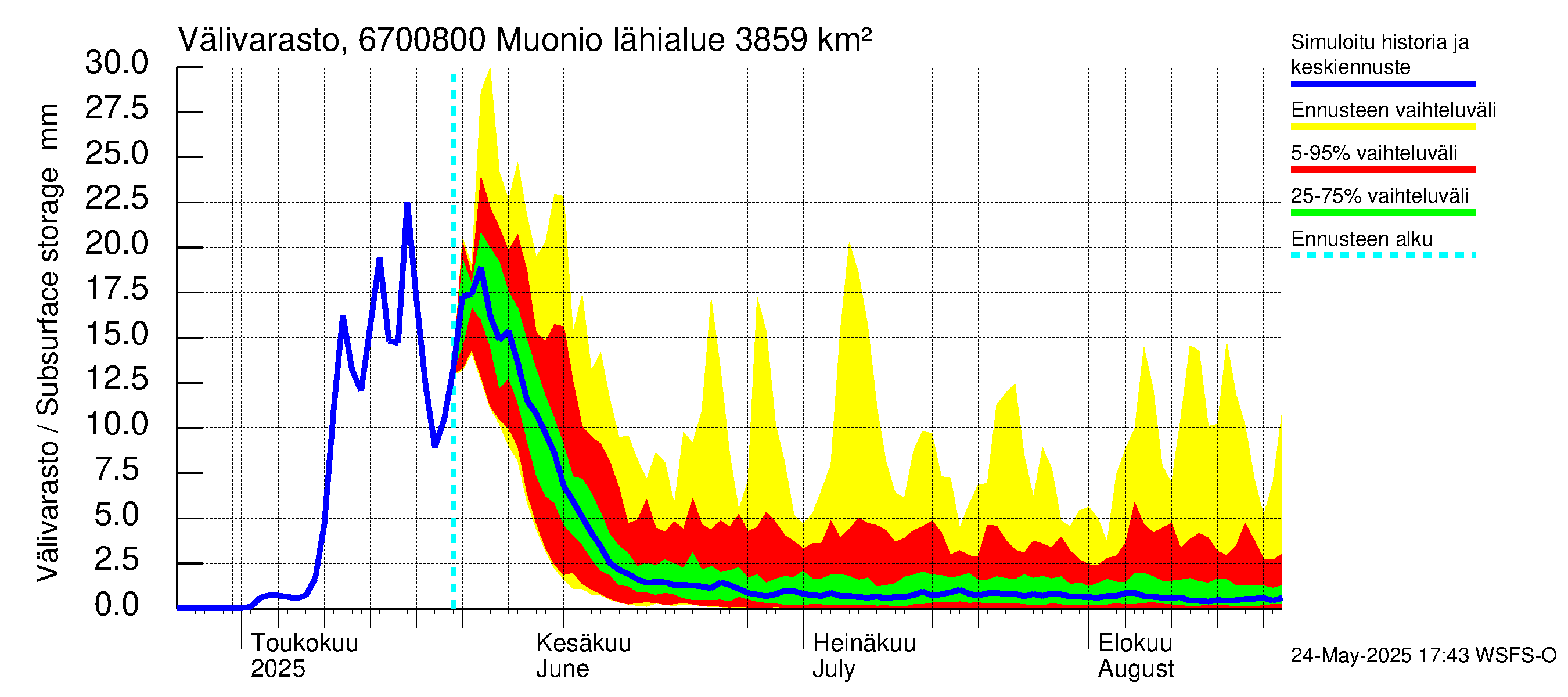Tornionjoen vesistöalue - Muonionjoki Muonio: Välivarasto