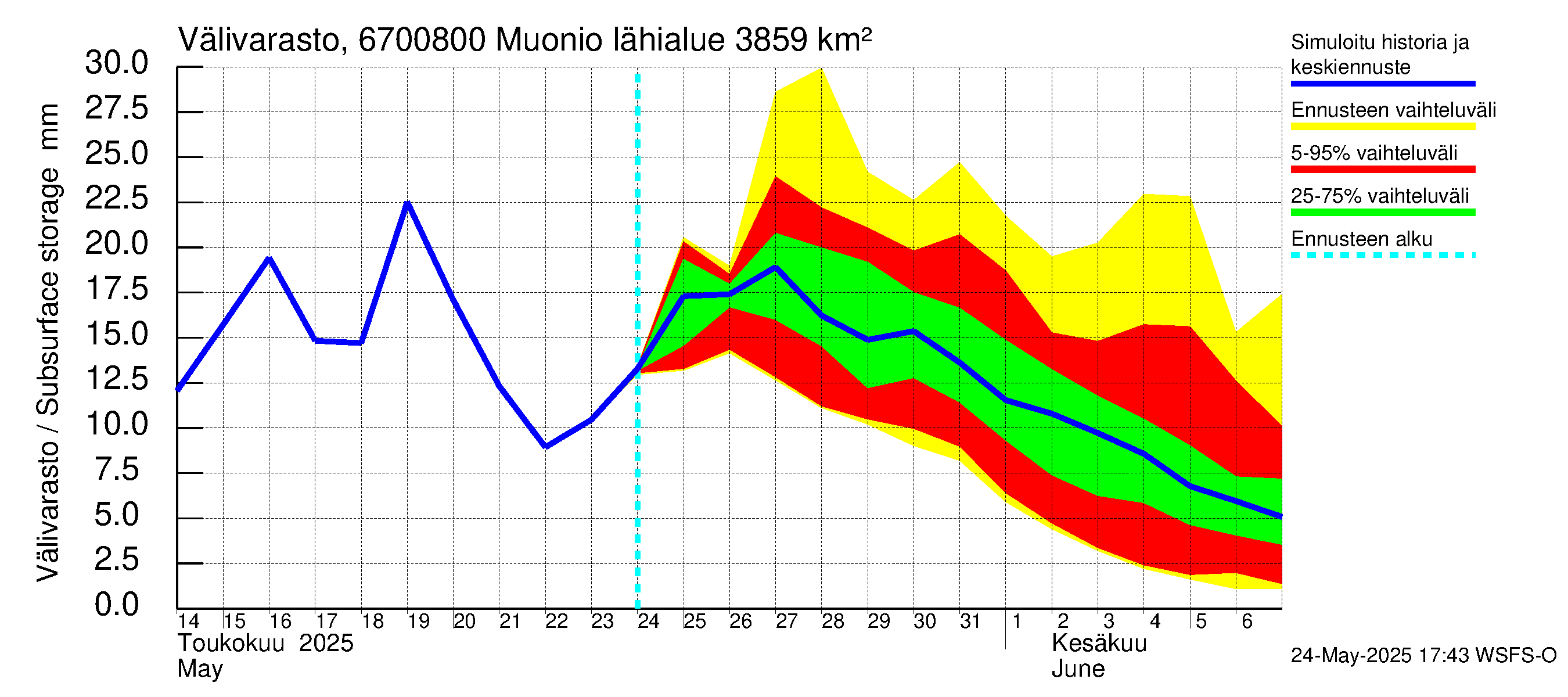 Tornionjoen vesistöalue - Muonionjoki Muonio: Välivarasto