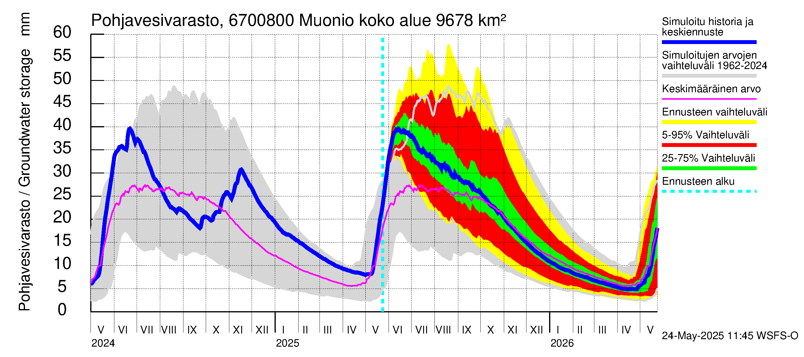 Tornionjoen vesistöalue - Muonionjoki Muonio: Pohjavesivarasto