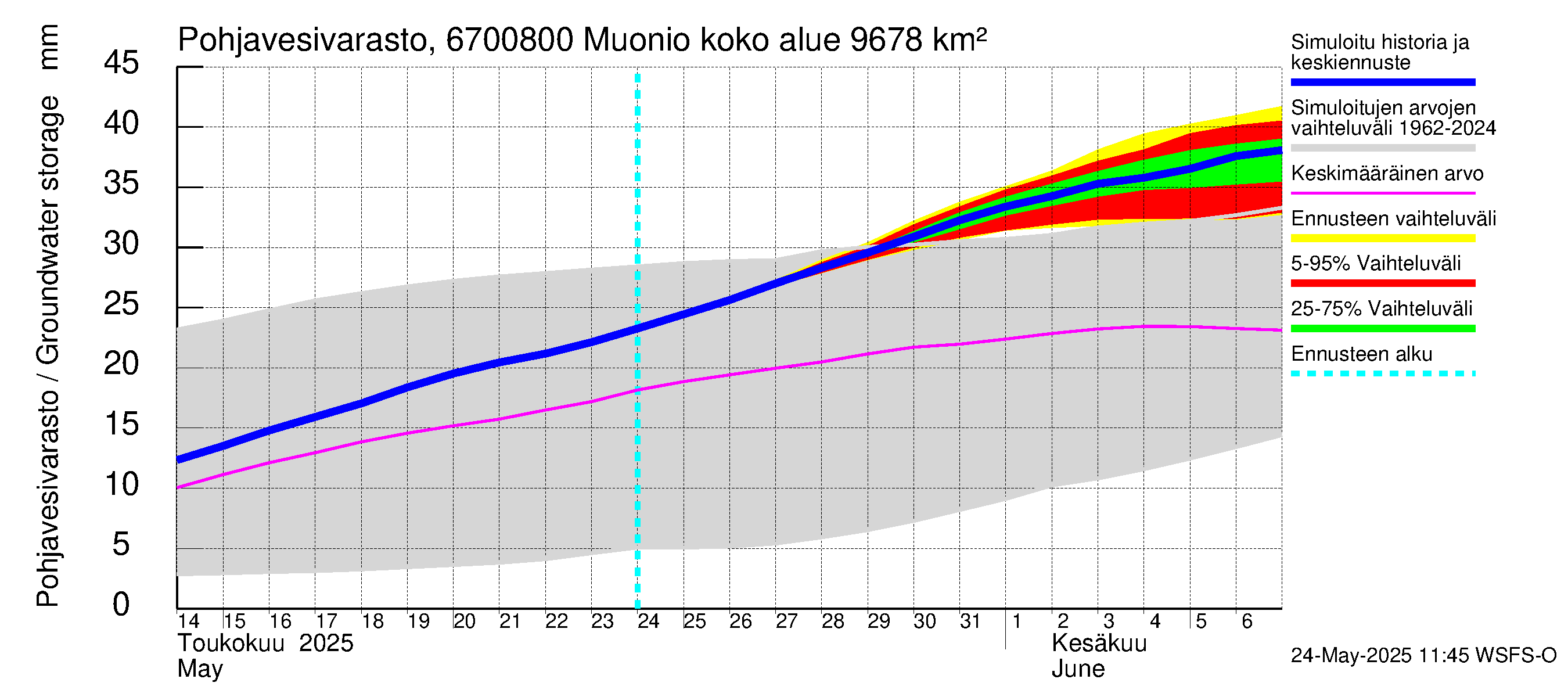 Tornionjoen vesistöalue - Muonionjoki Muonio: Pohjavesivarasto