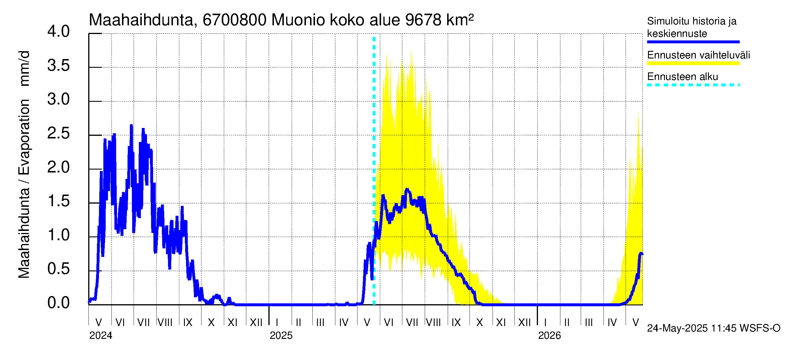Tornionjoen vesistöalue - Muonionjoki Muonio: Haihdunta maa-alueelta