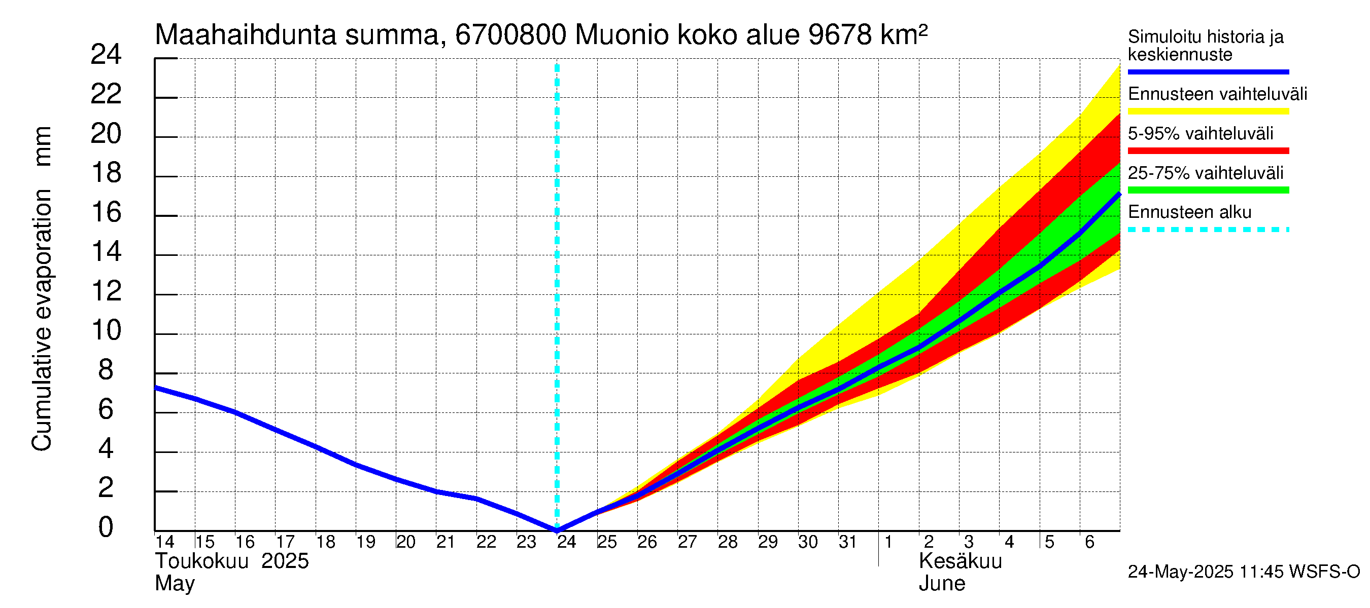 Tornionjoen vesistöalue - Muonionjoki Muonio: Haihdunta maa-alueelta - summa