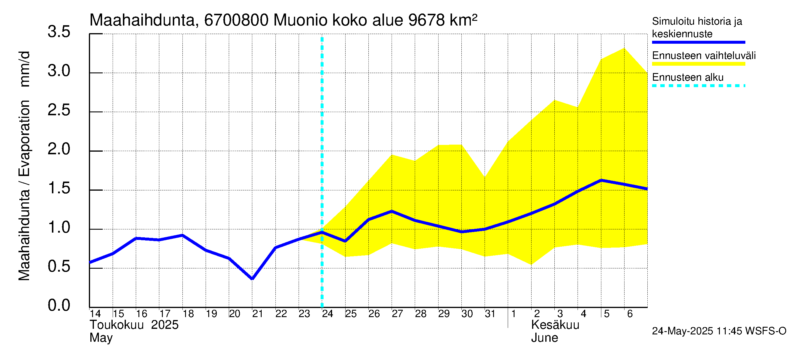 Tornionjoen vesistöalue - Muonionjoki Muonio: Haihdunta maa-alueelta