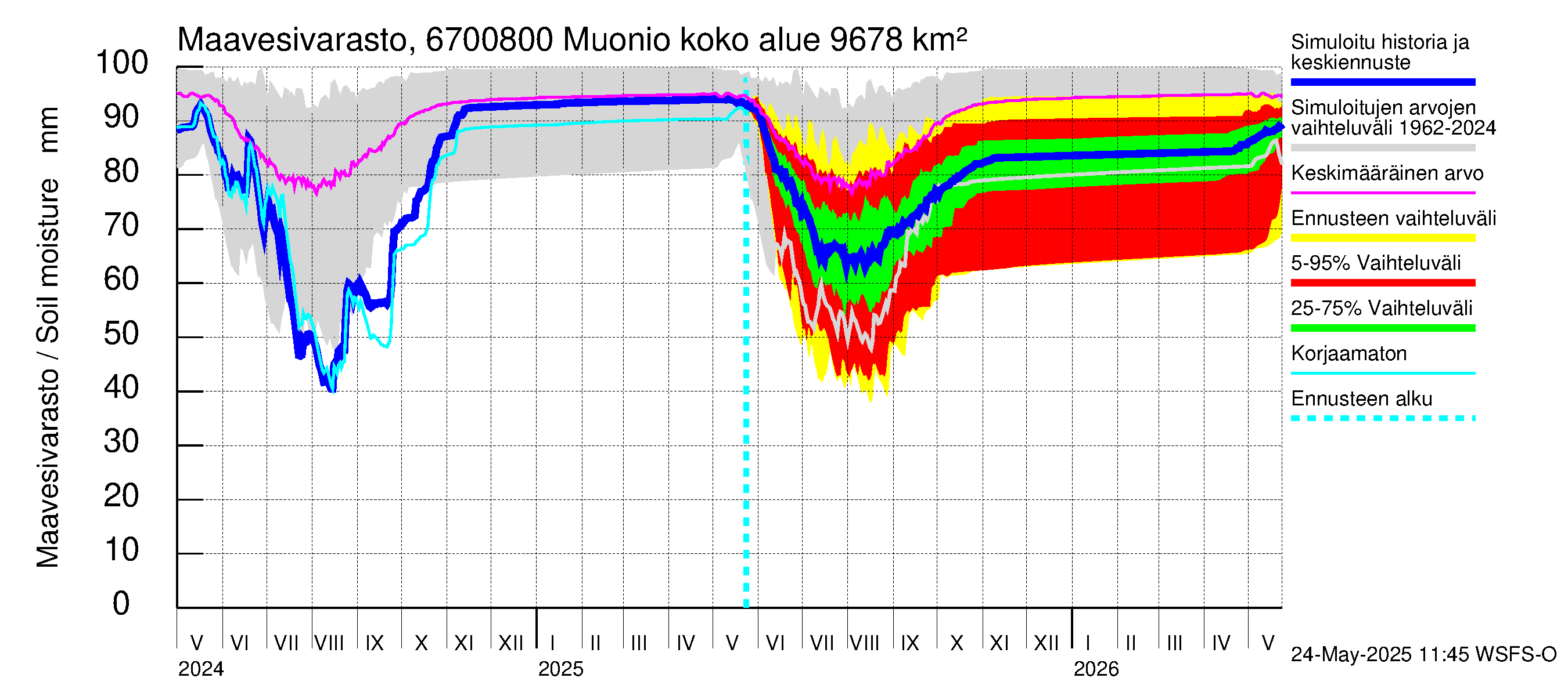 Tornionjoen vesistöalue - Muonionjoki Muonio: Maavesivarasto
