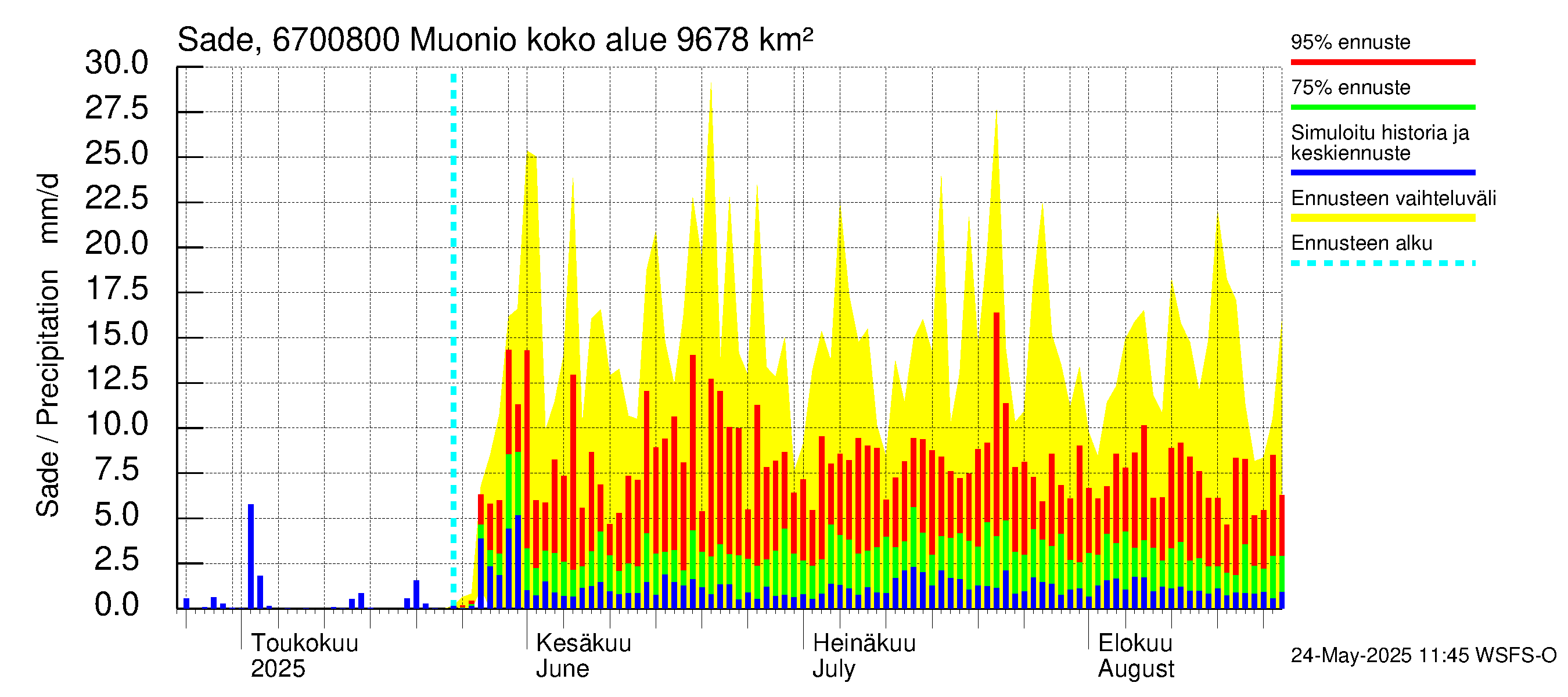 Tornionjoen vesistöalue - Muonionjoki Muonio: Sade