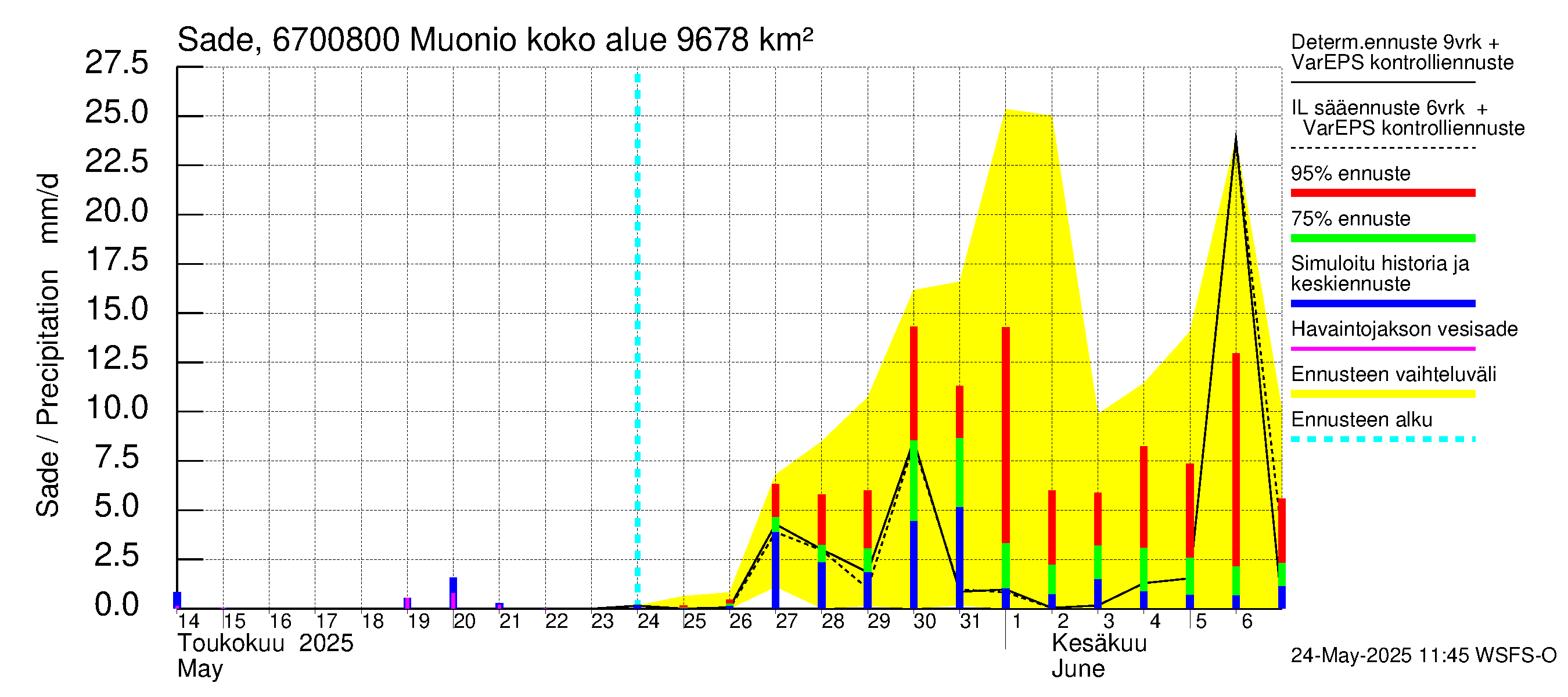 Tornionjoen vesistöalue - Muonionjoki Muonio: Sade