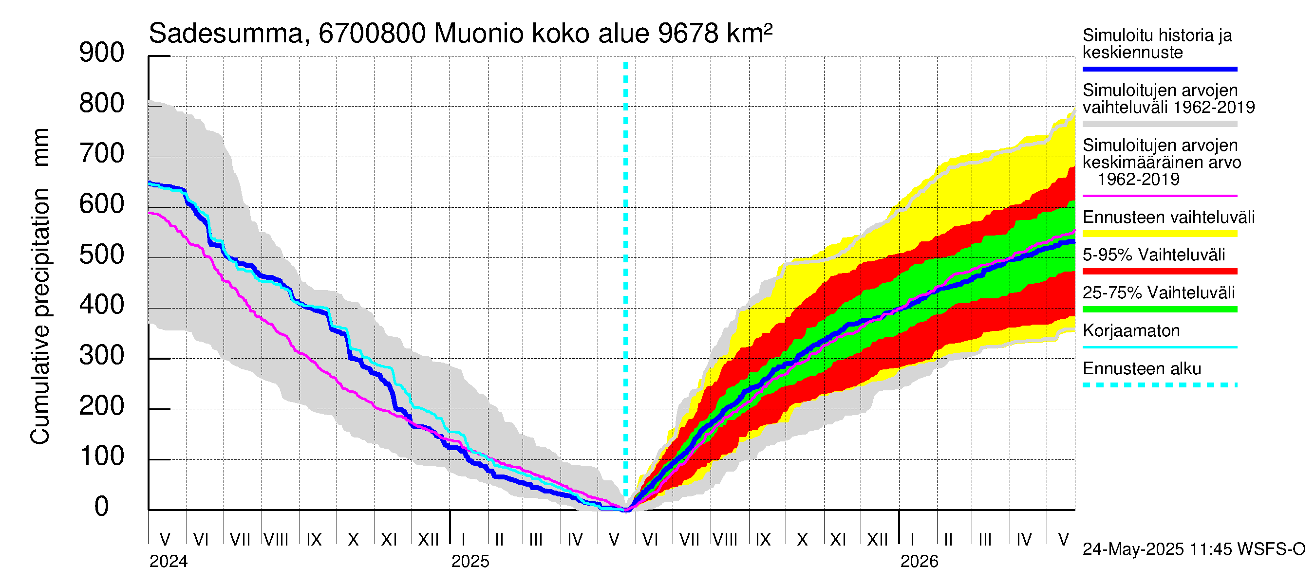Tornionjoen vesistöalue - Muonionjoki Muonio: Sade - summa