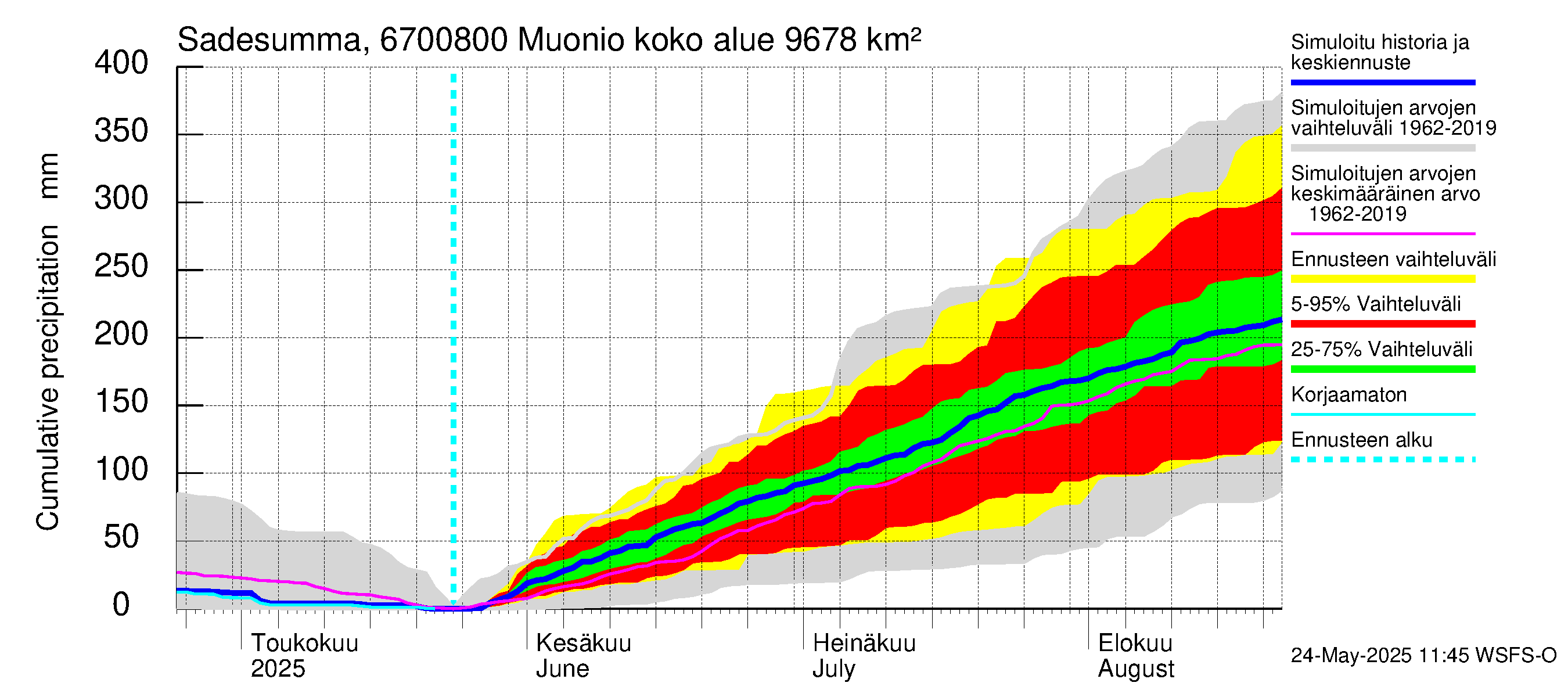 Tornionjoen vesistöalue - Muonionjoki Muonio: Sade - summa