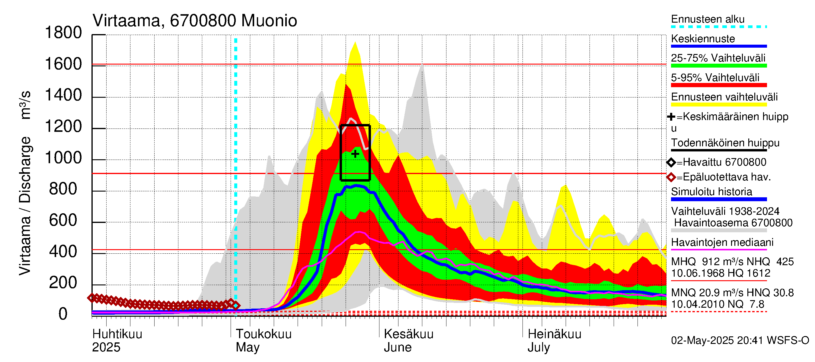 Tornionjoen vesistöalue - Muonionjoki Muonio: Virtaama / juoksutus - jakaumaennuste