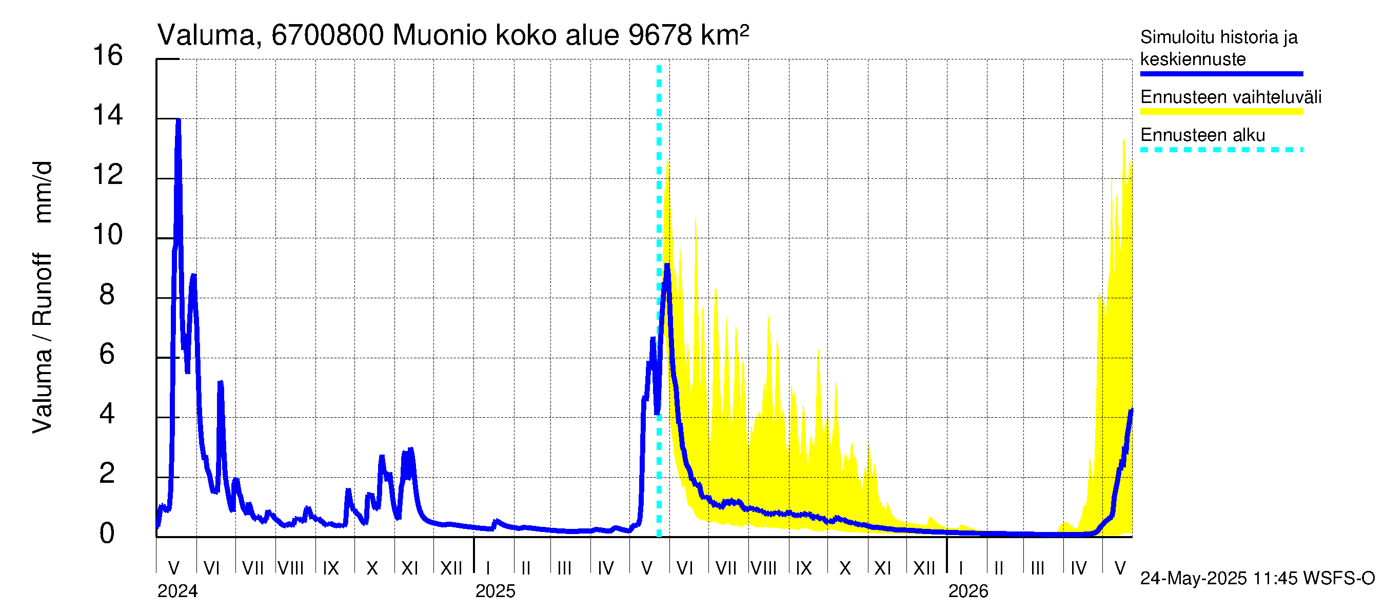 Tornionjoen vesistöalue - Muonionjoki Muonio: Valuma