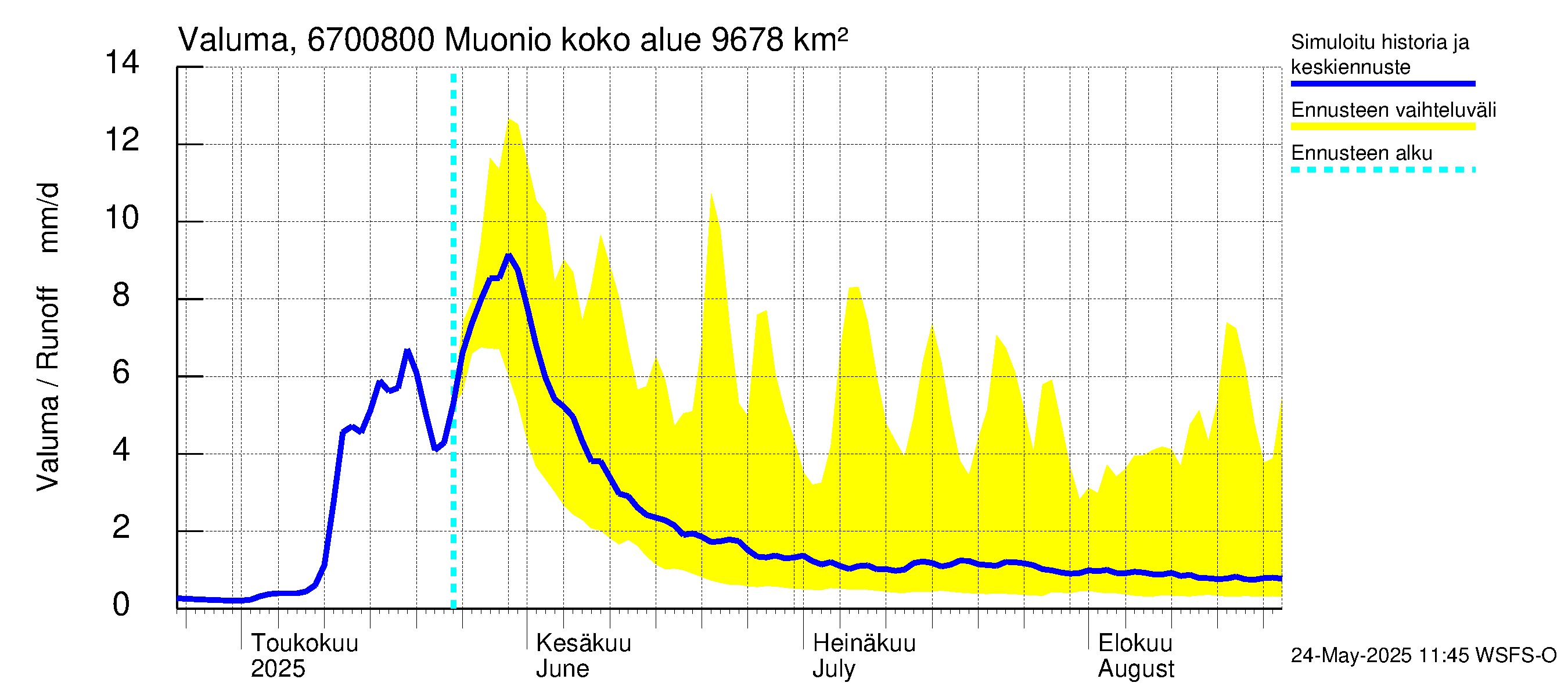 Tornionjoen vesistöalue - Muonionjoki Muonio: Valuma