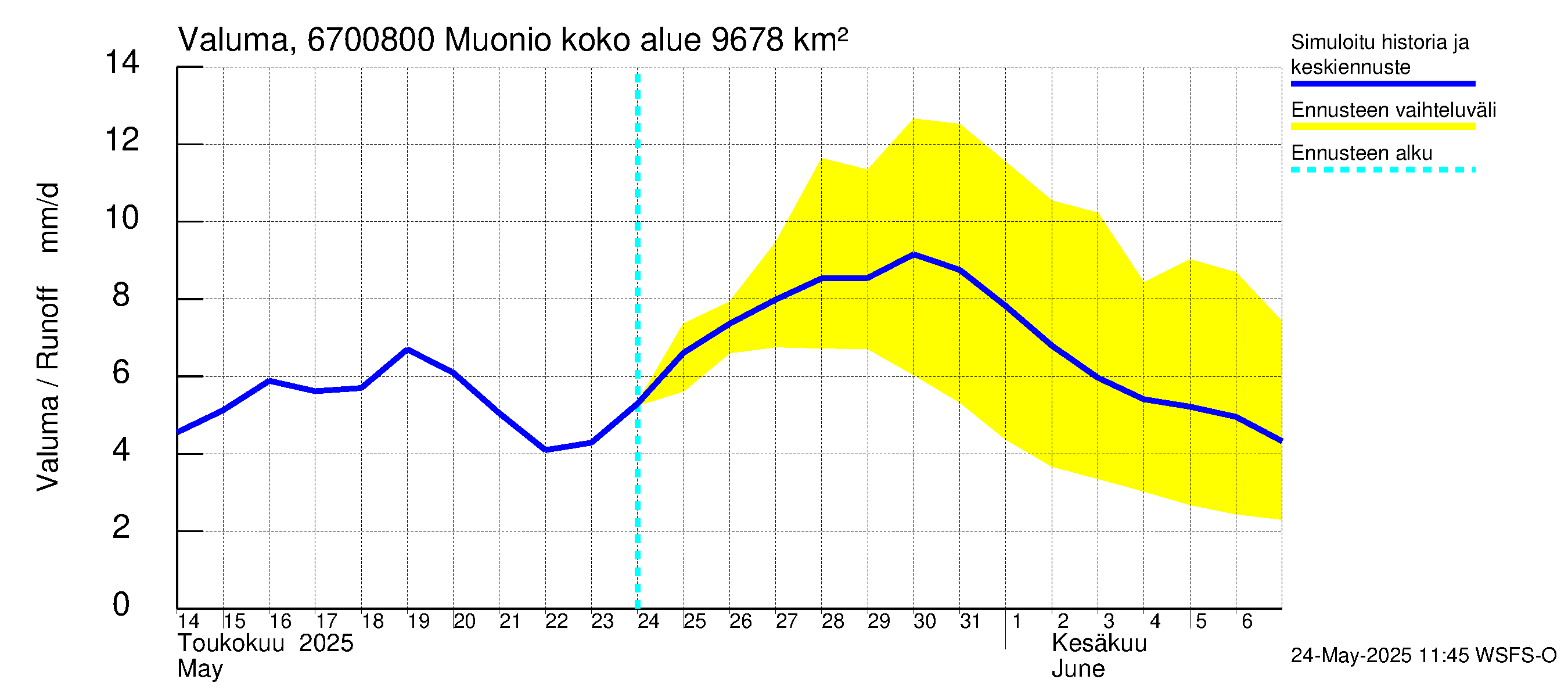 Tornionjoen vesistöalue - Muonionjoki Muonio: Valuma