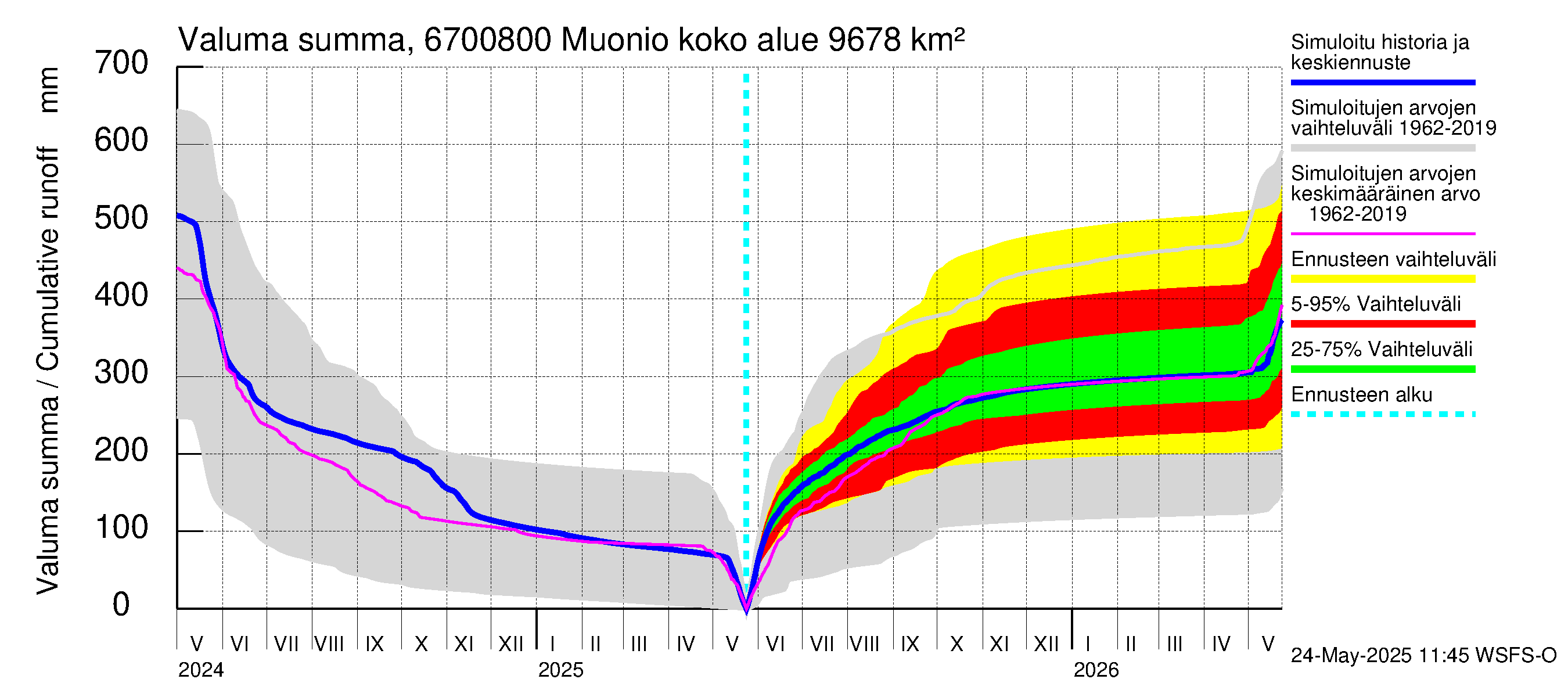 Tornionjoen vesistöalue - Muonionjoki Muonio: Valuma - summa