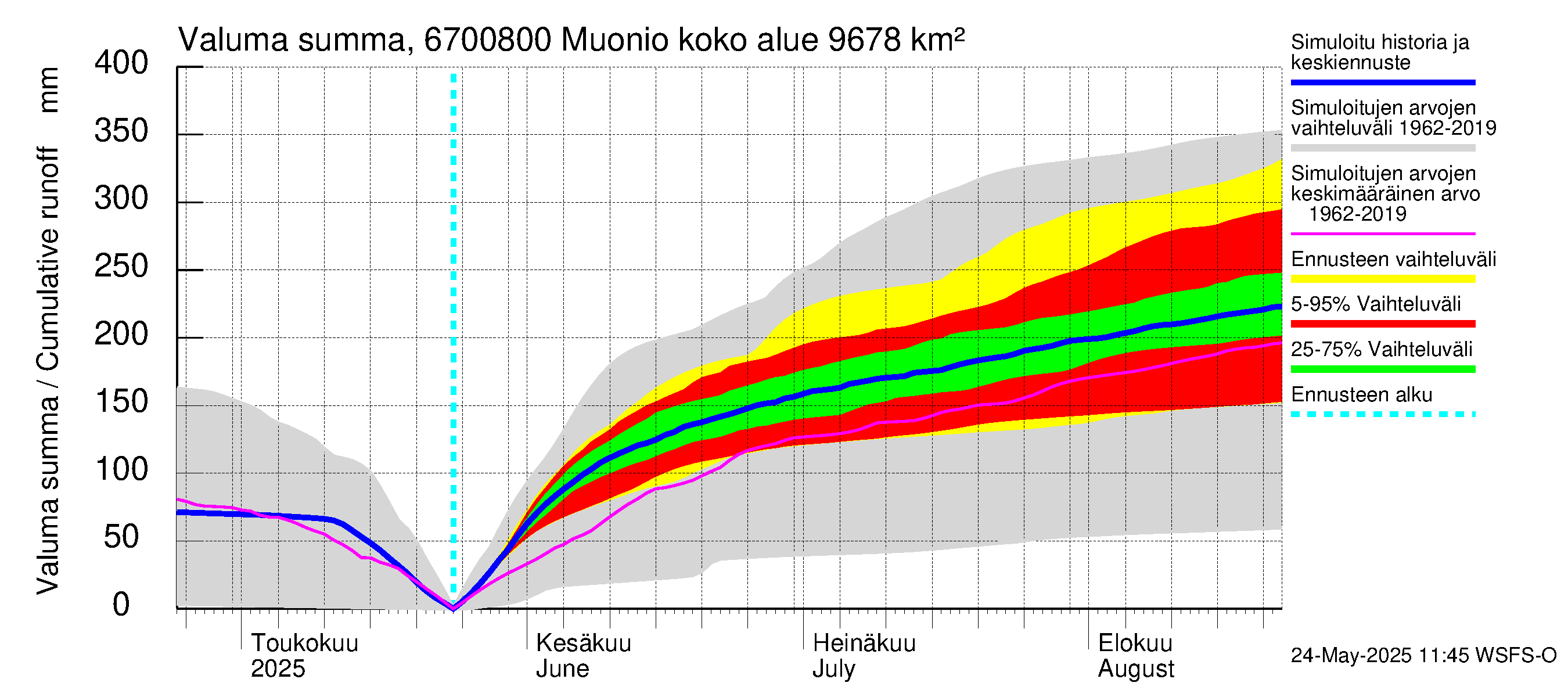 Tornionjoen vesistöalue - Muonionjoki Muonio: Valuma - summa