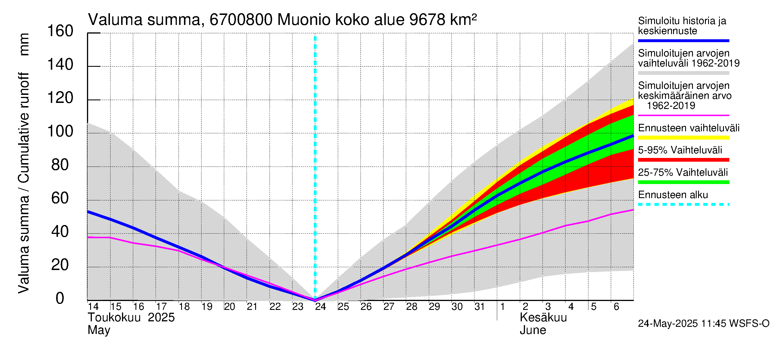 Tornionjoen vesistöalue - Muonionjoki Muonio: Valuma - summa