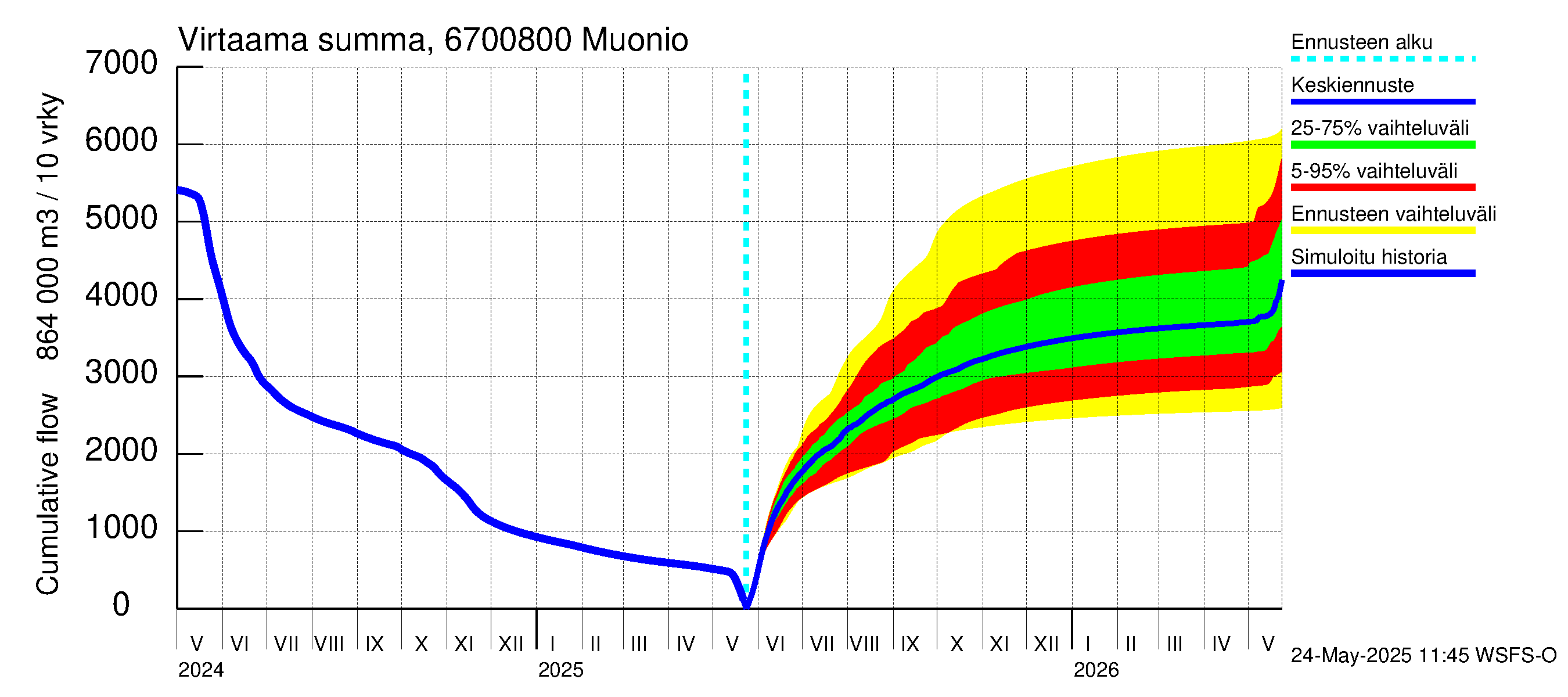 Tornionjoen vesistöalue - Muonionjoki Muonio: Virtaama / juoksutus - summa