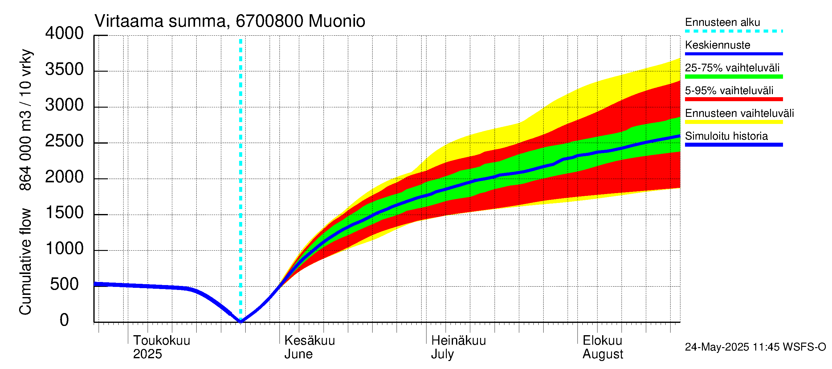 Tornionjoen vesistöalue - Muonionjoki Muonio: Virtaama / juoksutus - summa