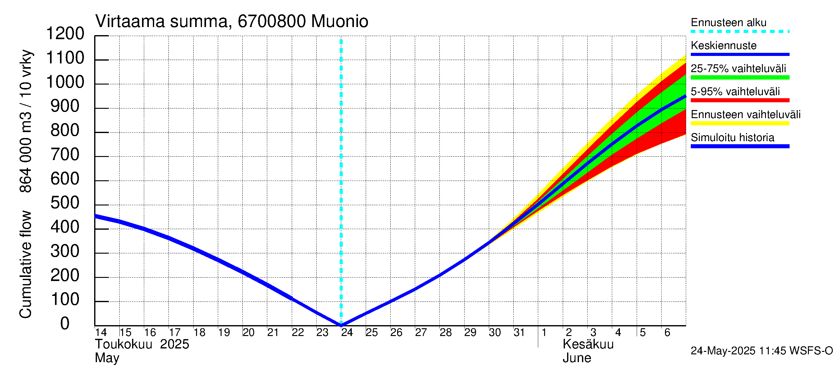 Tornionjoen vesistöalue - Muonionjoki Muonio: Virtaama / juoksutus - summa