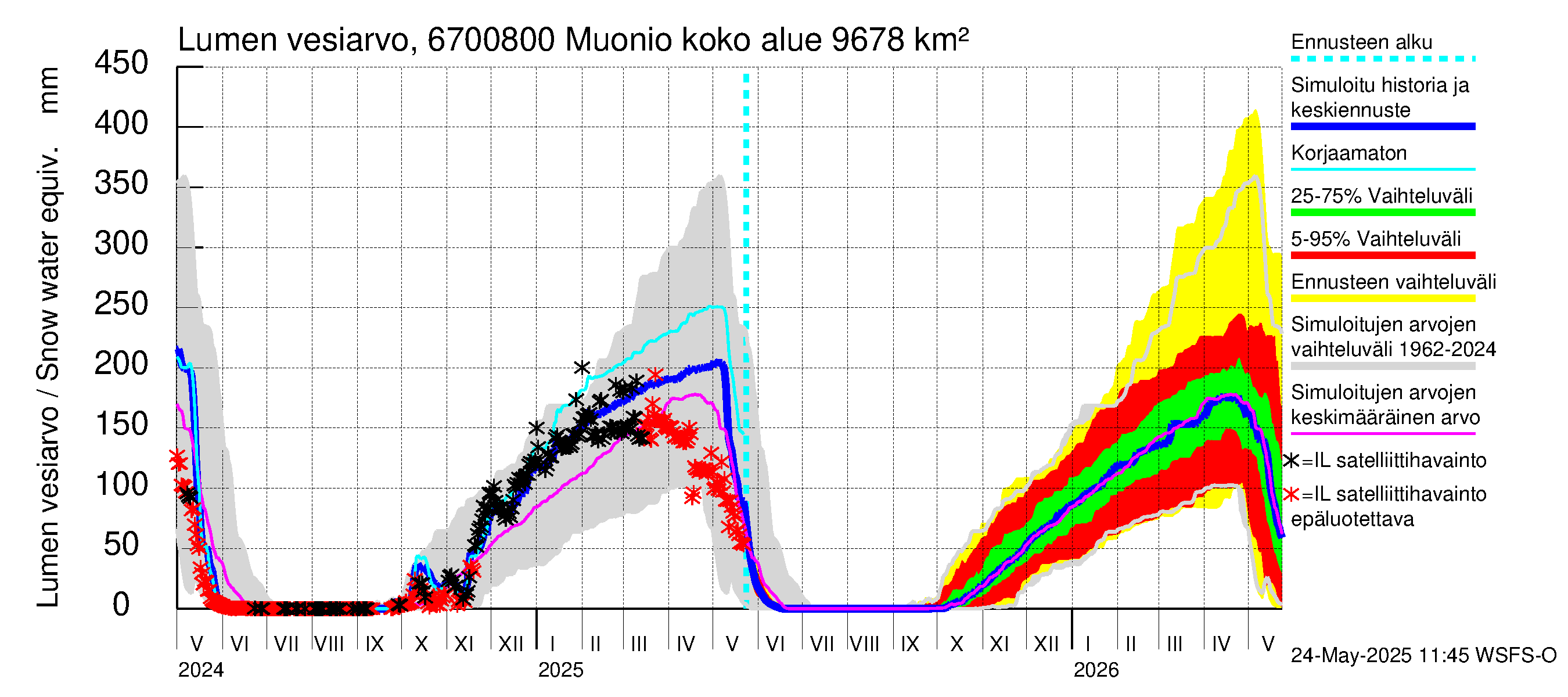 Tornionjoen vesistöalue - Muonionjoki Muonio: Lumen vesiarvo