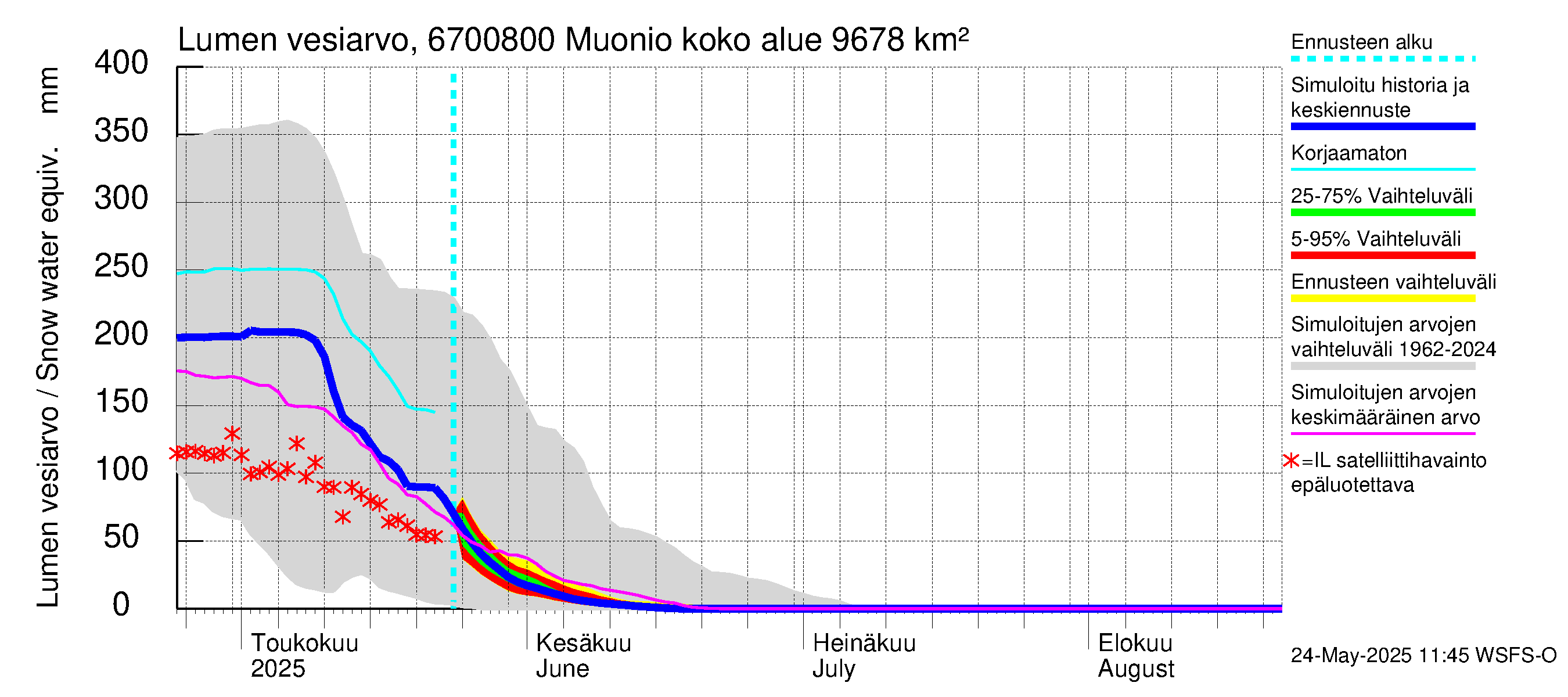 Tornionjoen vesistöalue - Muonionjoki Muonio: Lumen vesiarvo