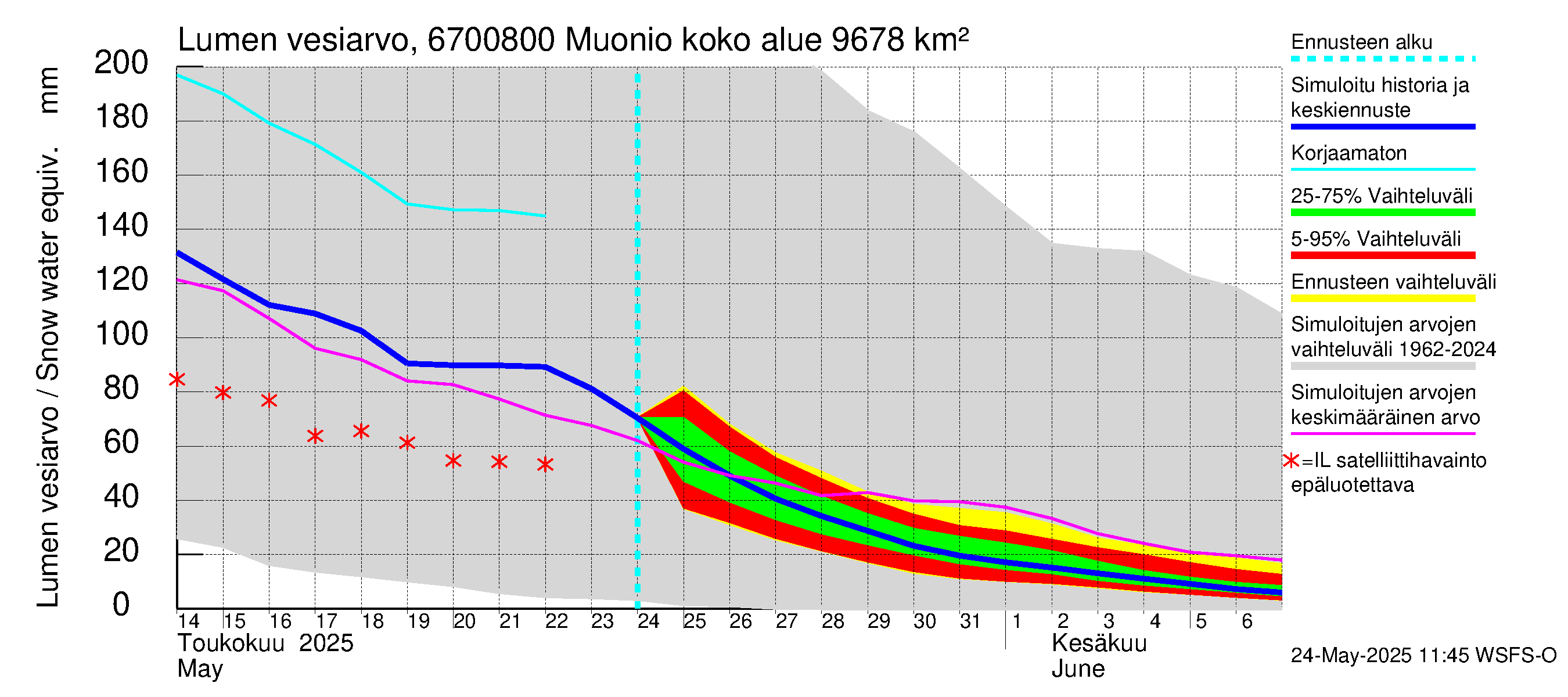 Tornionjoen vesistöalue - Muonionjoki Muonio: Lumen vesiarvo