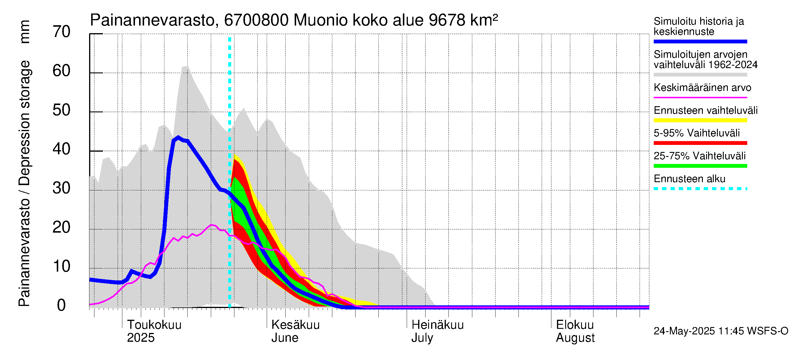 Tornionjoen vesistöalue - Muonionjoki Muonio: Painannevarasto