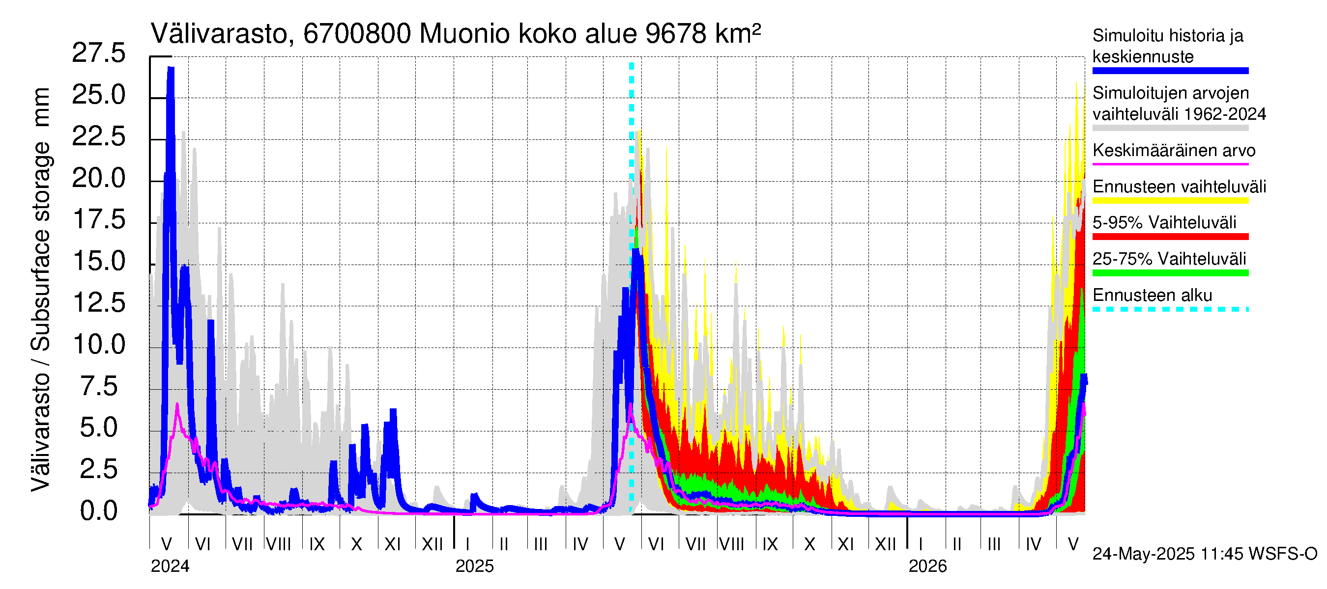 Tornionjoen vesistöalue - Muonionjoki Muonio: Välivarasto