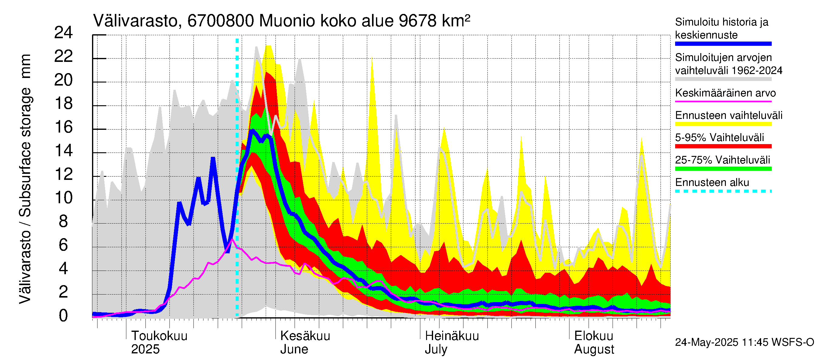 Tornionjoen vesistöalue - Muonionjoki Muonio: Välivarasto