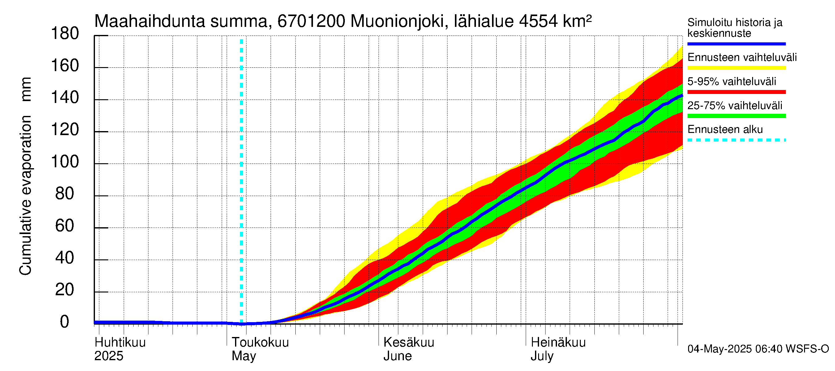 Tornionjoen vesistöalue - Muonionjoki Kolari: Haihdunta maa-alueelta - summa