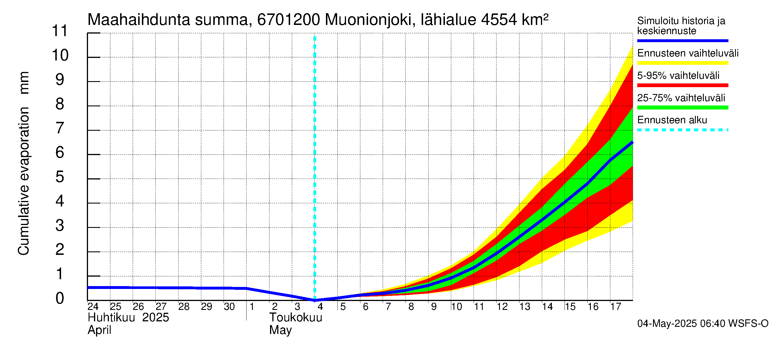Tornionjoen vesistöalue - Muonionjoki Kolari: Haihdunta maa-alueelta - summa